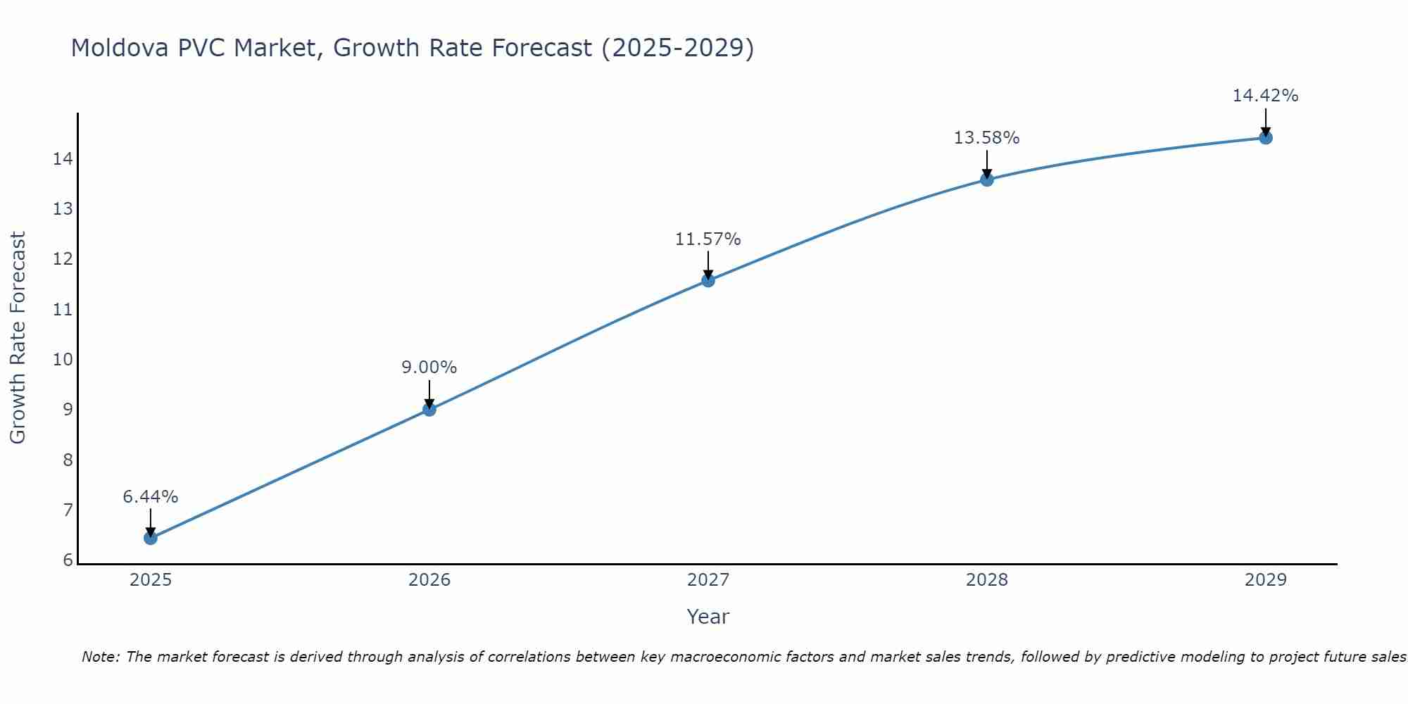 Moldova PVC Market Size Growth Rate