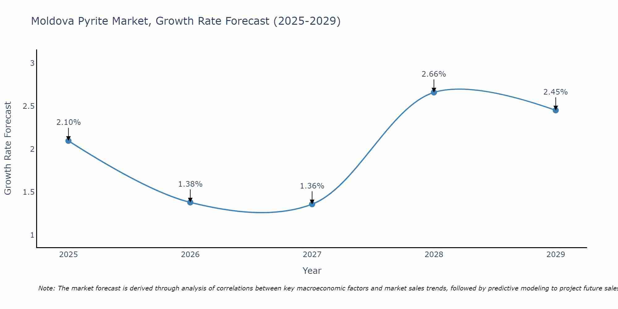 Moldova Pyrite Market Growth Rate
