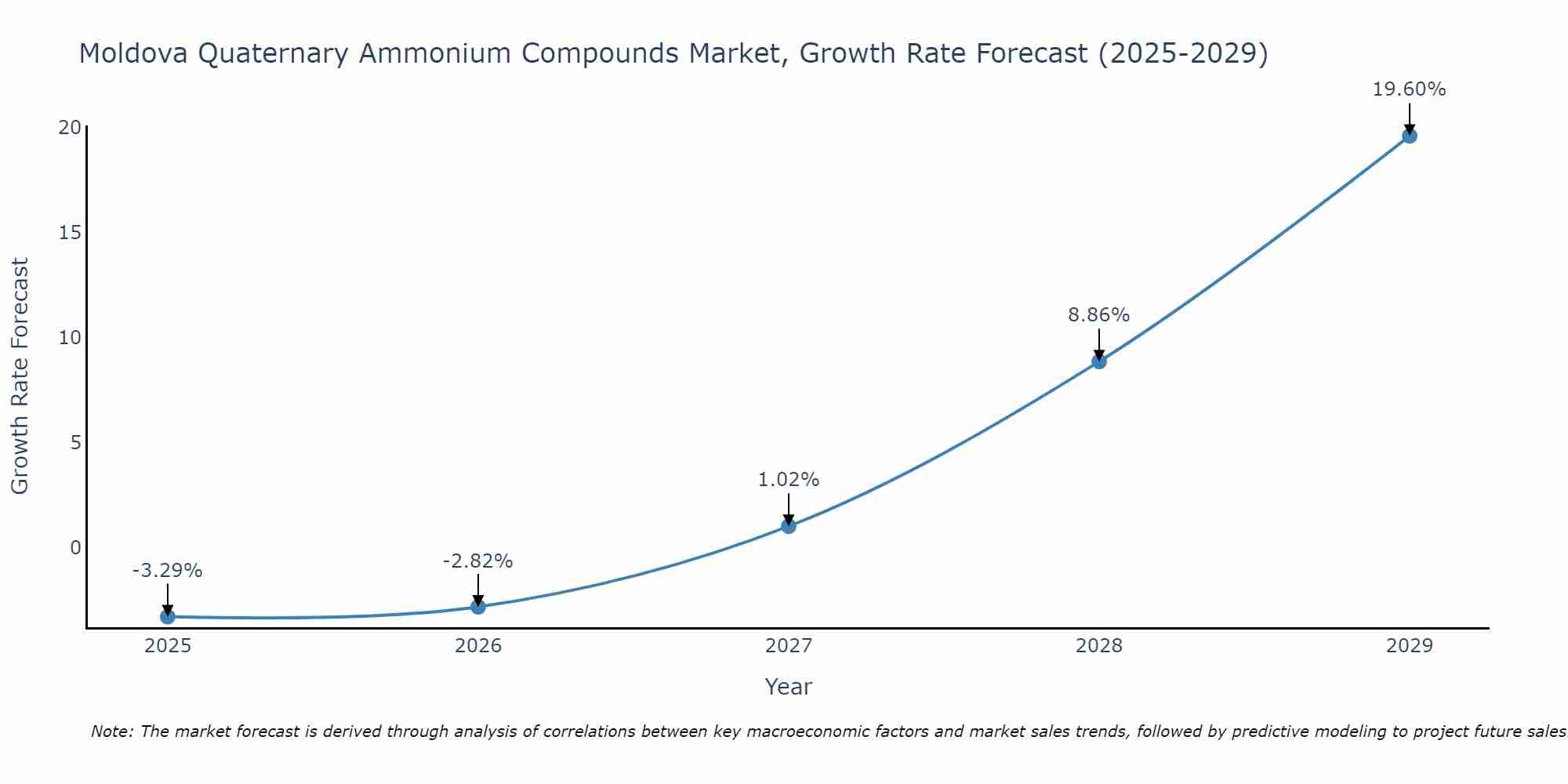 Moldova Quaternary Ammonium Compounds Market Size Growth Rate