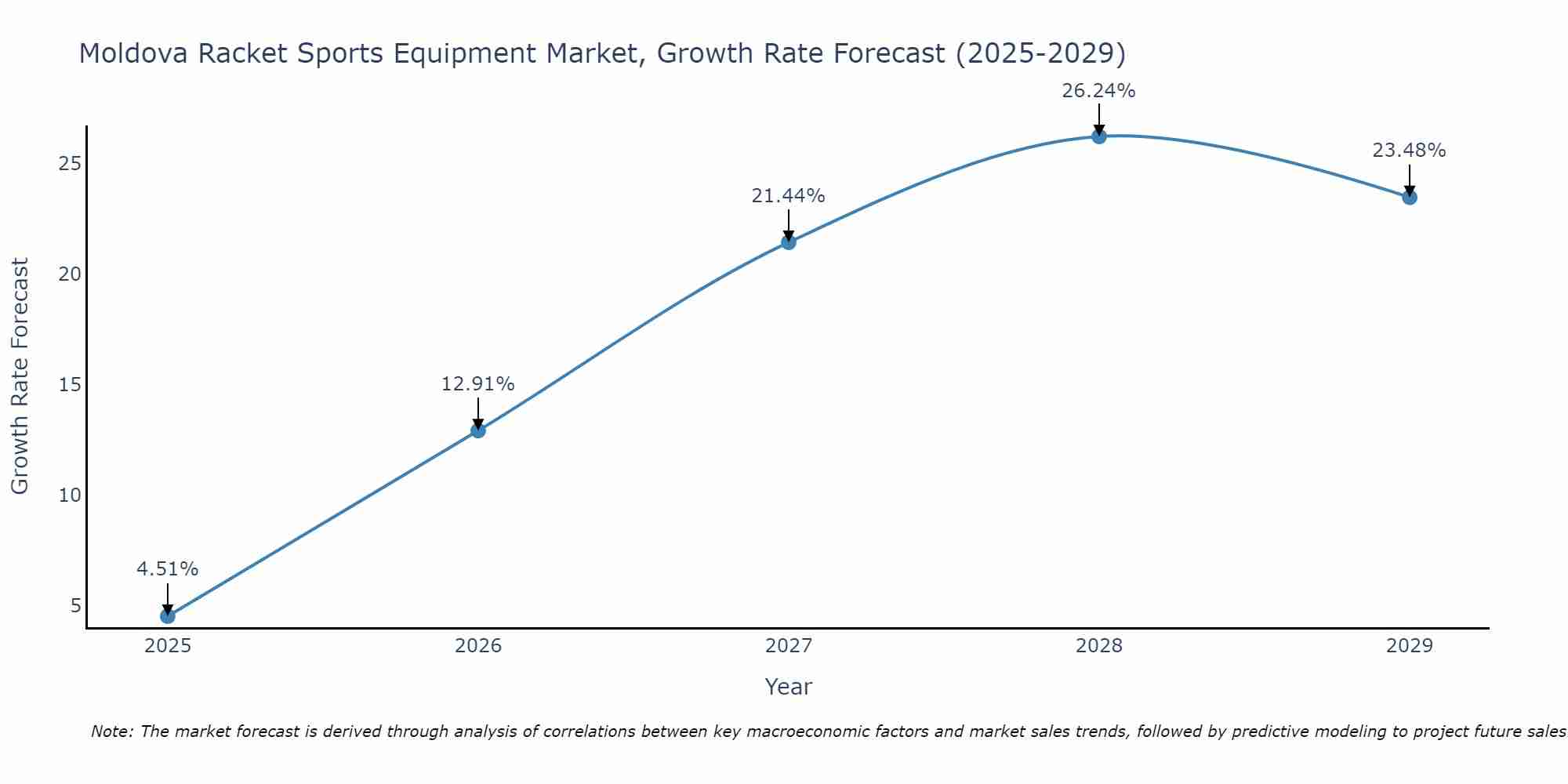 Moldova Racket Sports Equipment Market Growth Rate