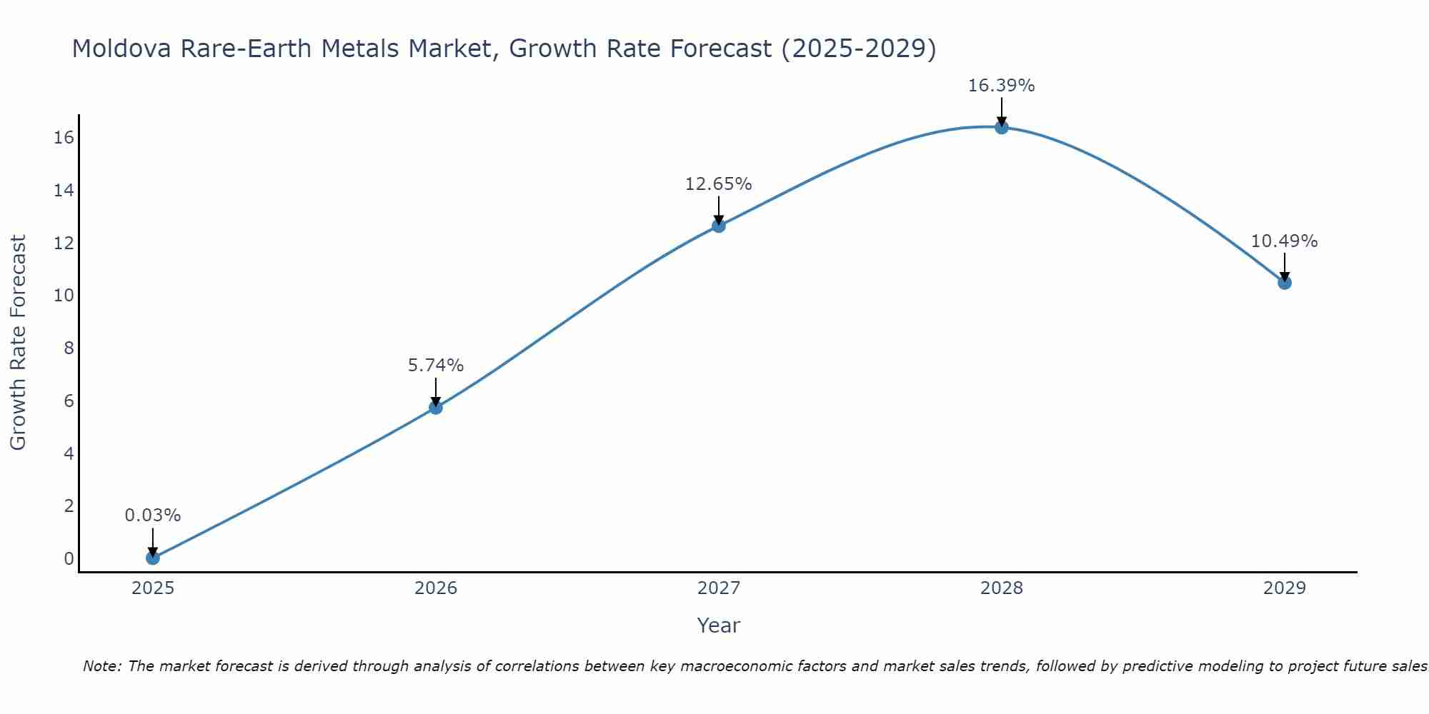 Moldova Rare-Earth Metals Market Growth Rate