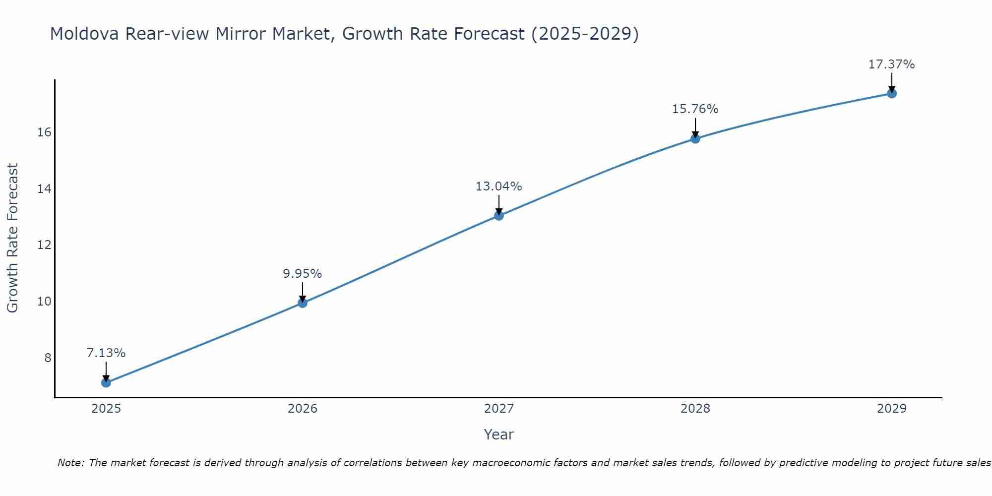 Moldova Rear-view Mirror Market Size Growth Rate