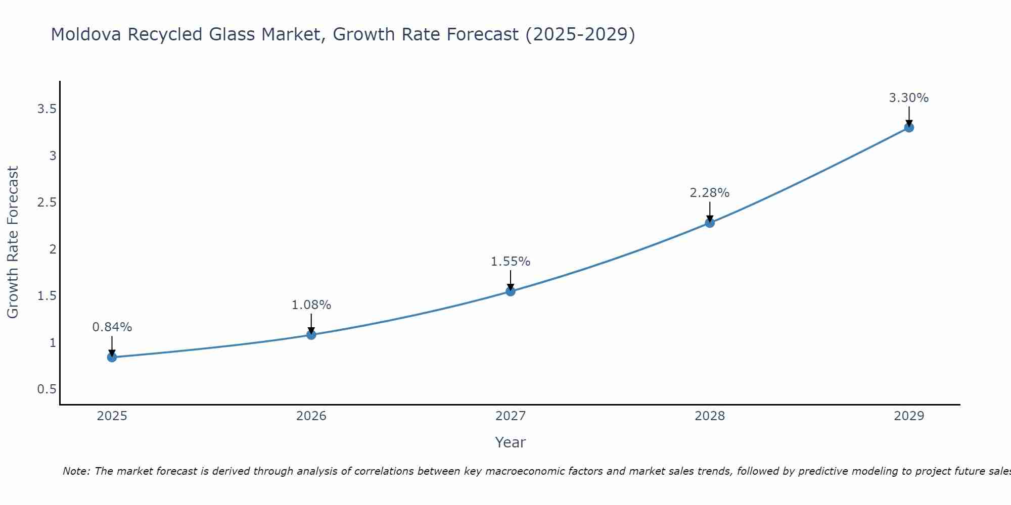 Moldova Recycled Glass Market Growth Rate