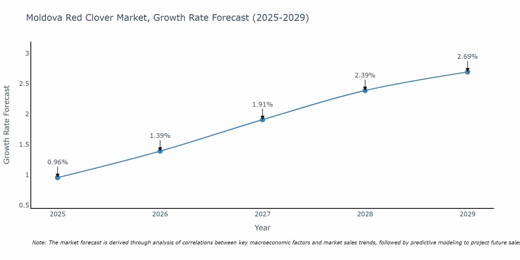 Moldova Red Clover Market Growth Rate