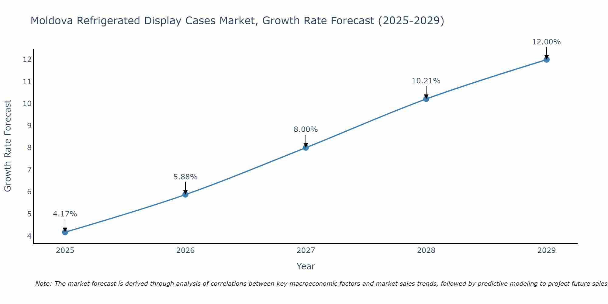 Moldova Refrigerated Display Cases Market Growth Rate