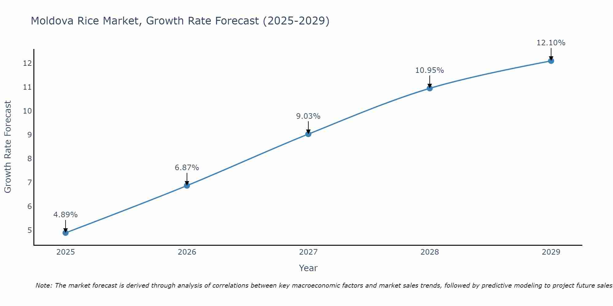 Moldova Rice Market Growth Rate