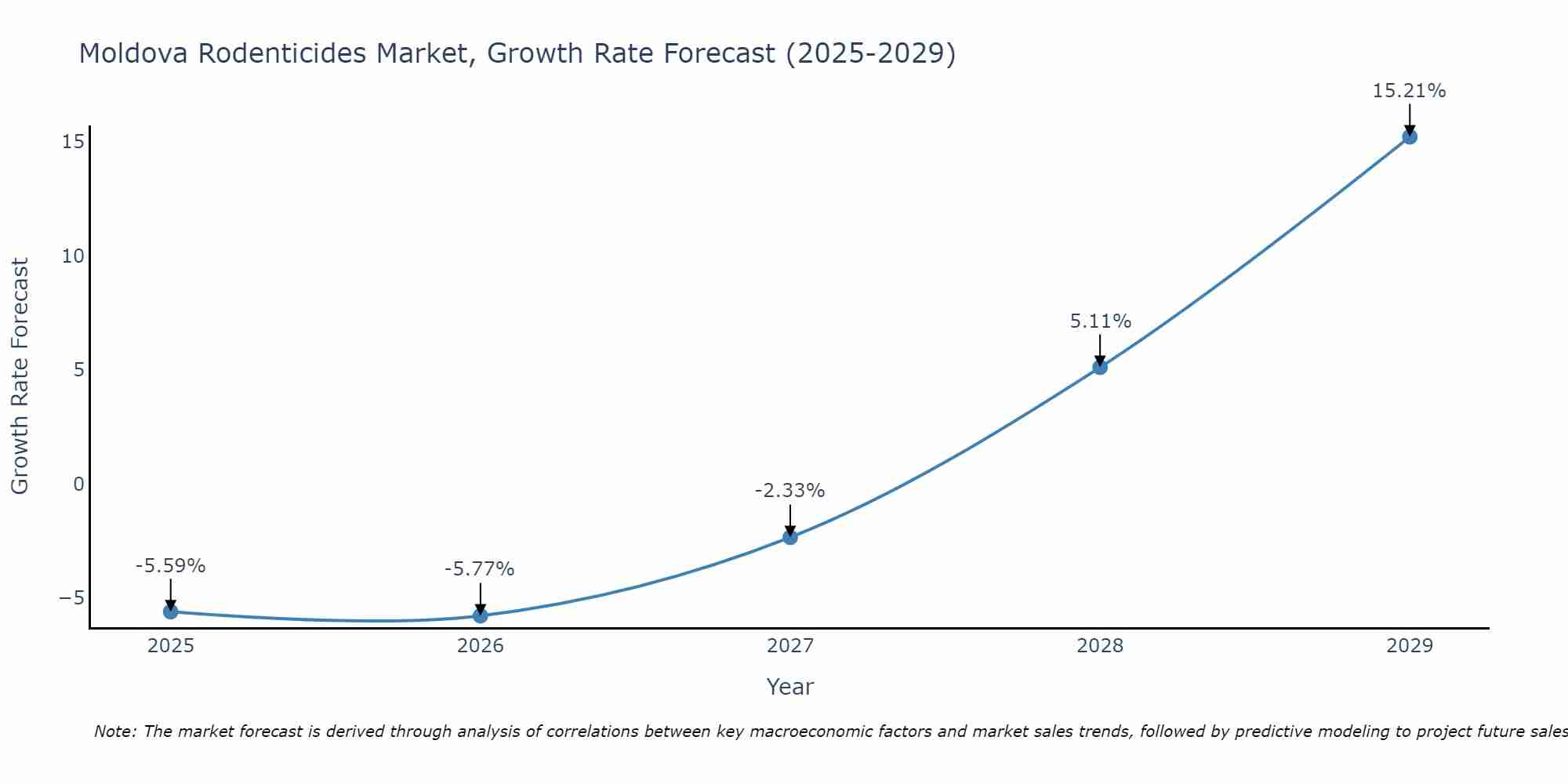 Moldova Rodenticides Market Growth Rate