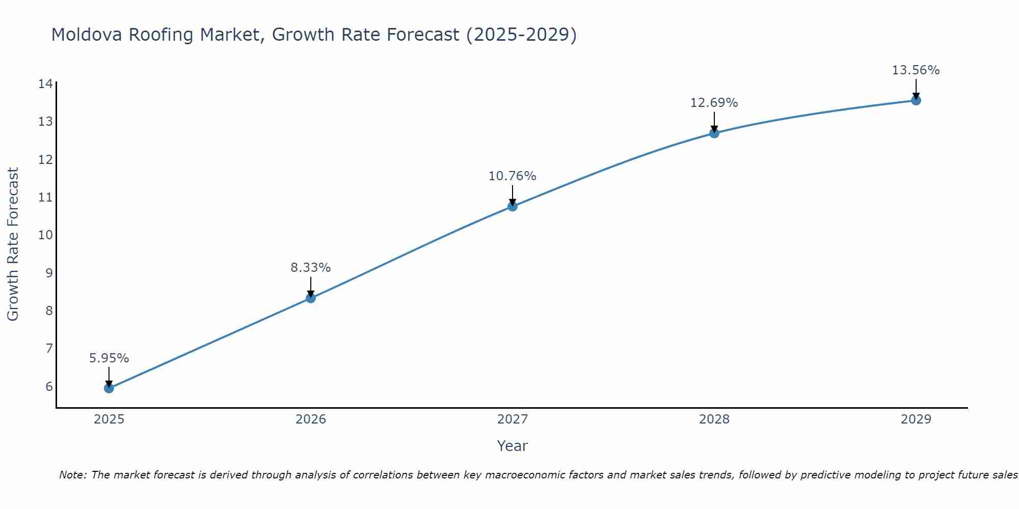 Moldova Roofing Market Growth Rate