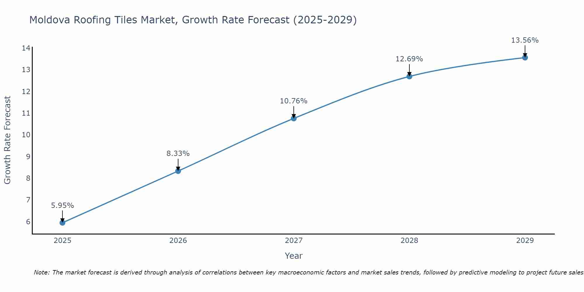 Moldova Roofing Tiles Market Growth Rate