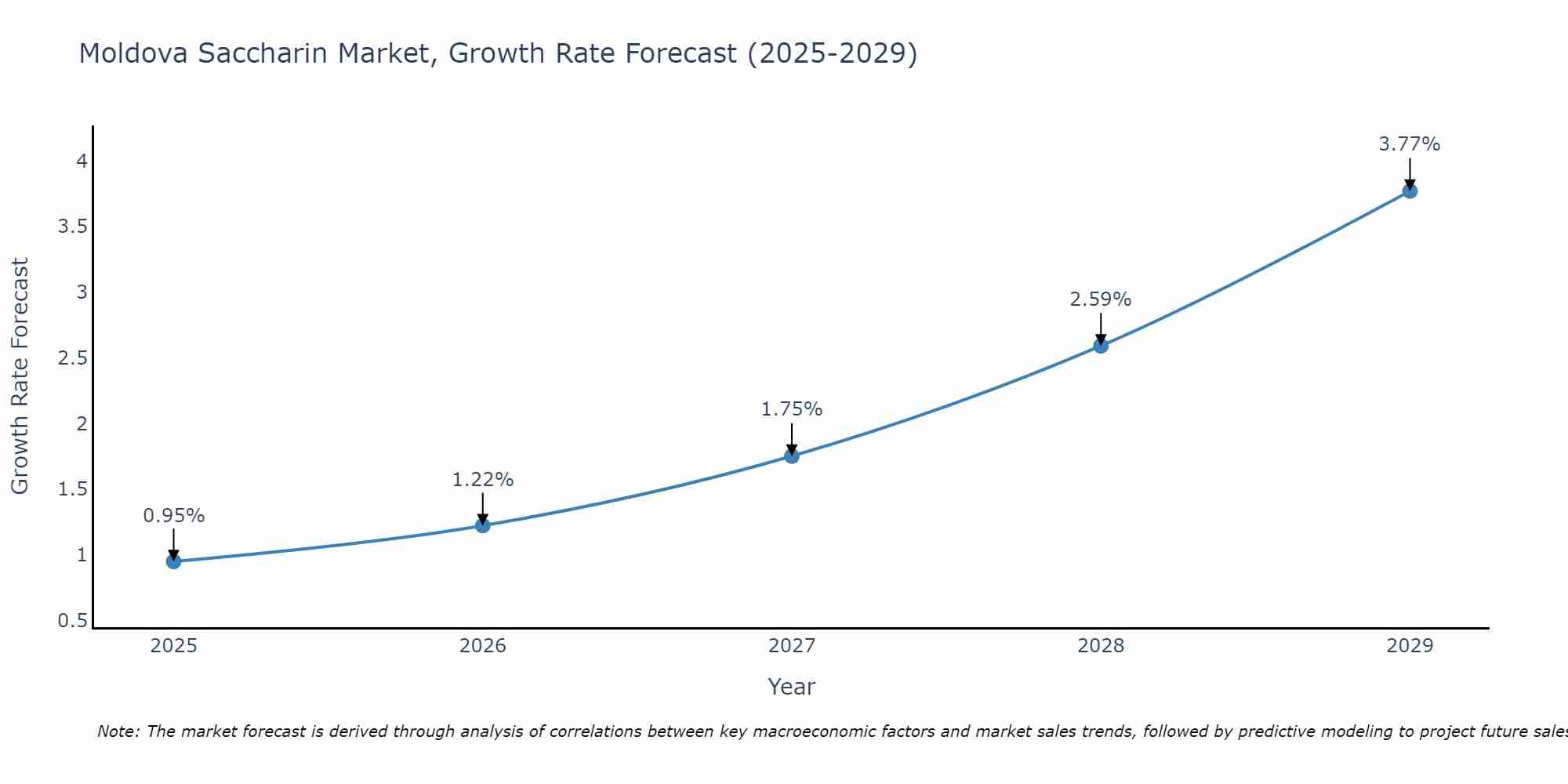 Moldova Saccharin Market Growth Rate