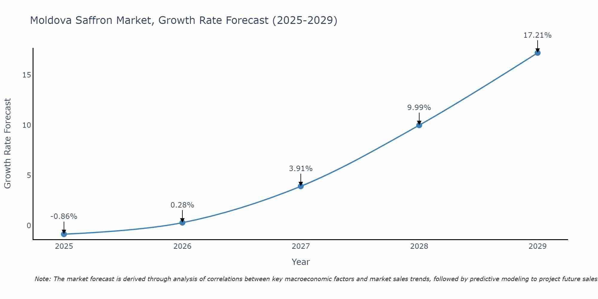 Moldova Saffron Market Growth Rate