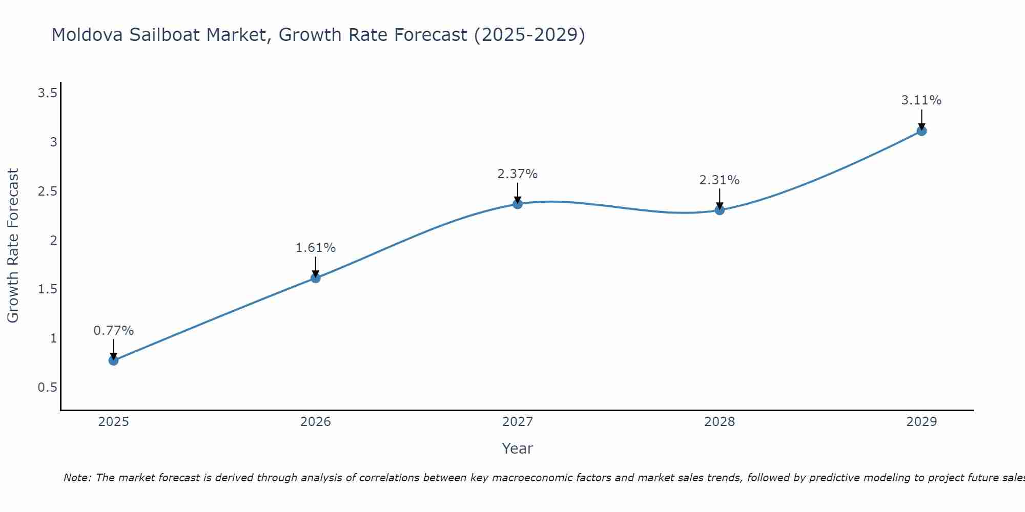 Moldova Sailboat Market Growth Rate