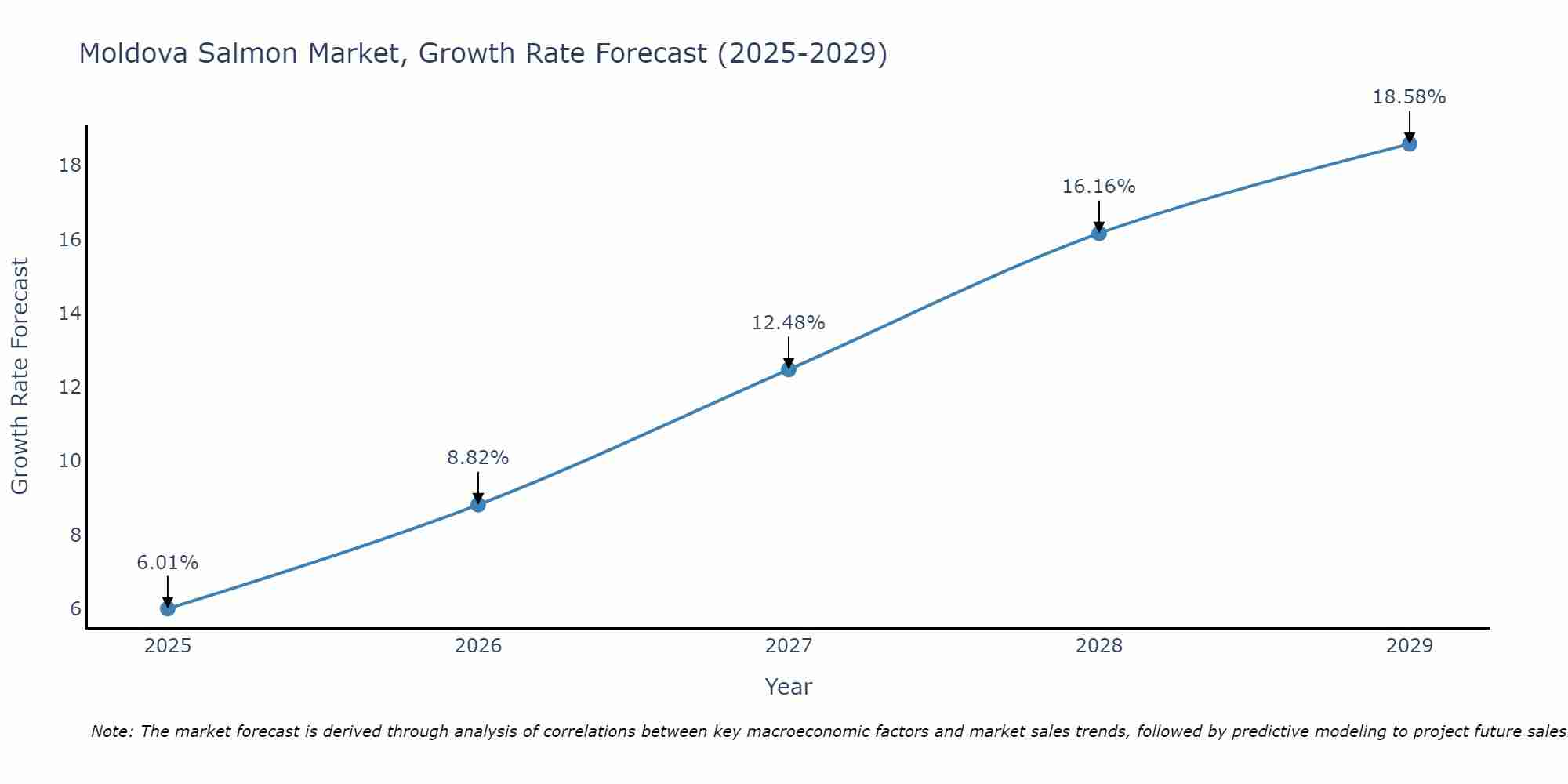 Moldova Salmon Market Growth Rate