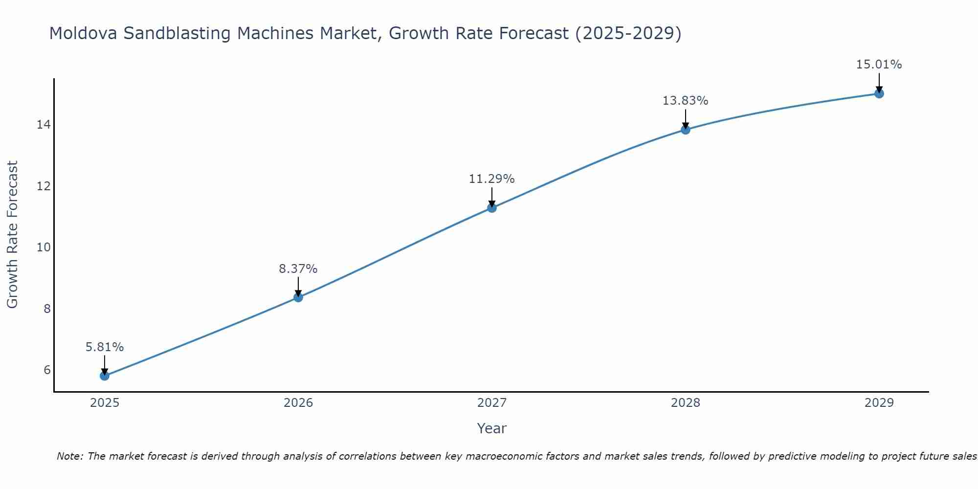 Moldova Sandblasting Machines Market Growth Rate