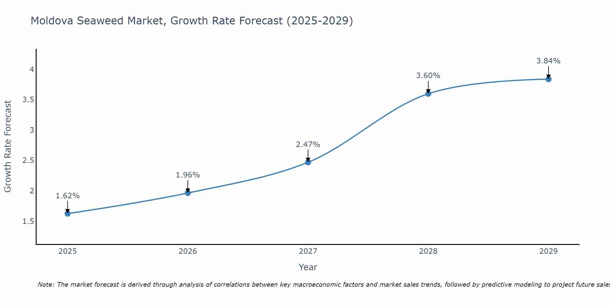 Moldova Seaweed Market Growth Rate