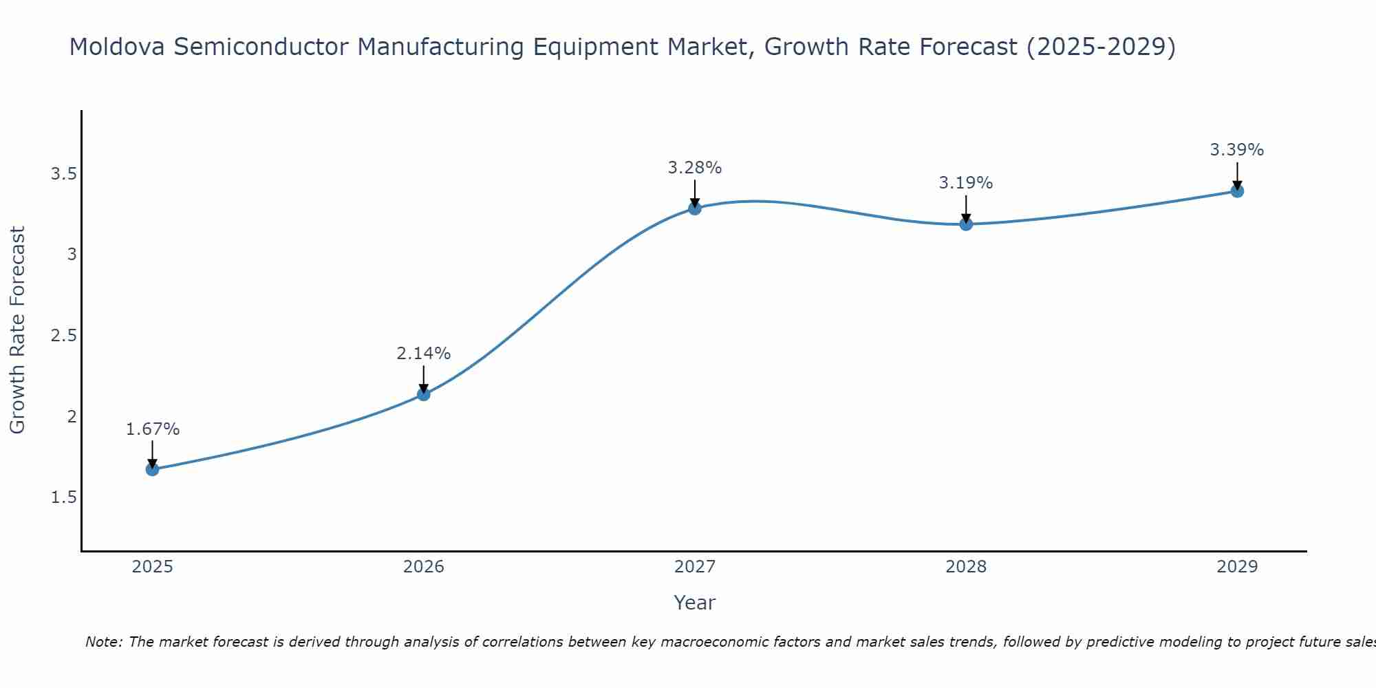 Moldova Semiconductor Manufacturing Equipment Market Growth Rate