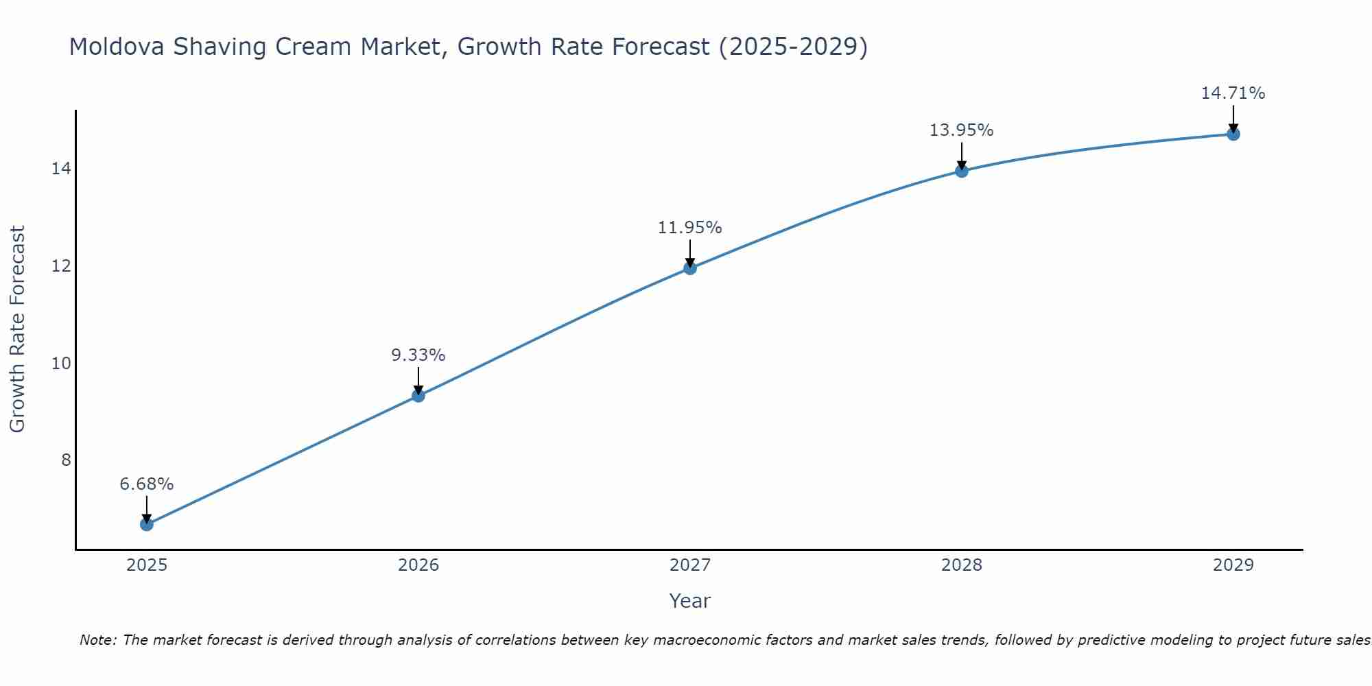 Moldova Shaving Cream Market Growth Rate