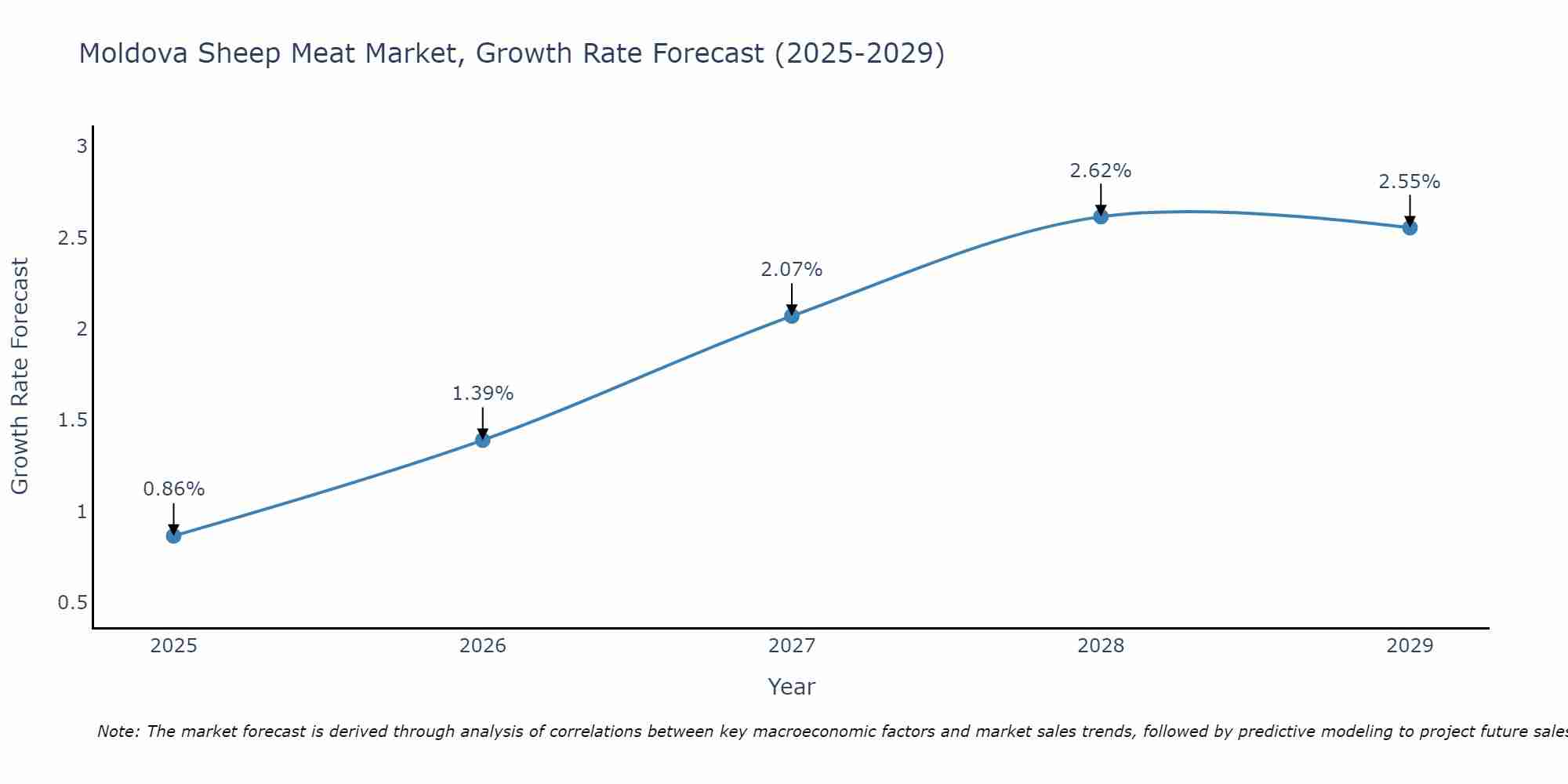 Moldova Sheep Meat Market Growth Rate