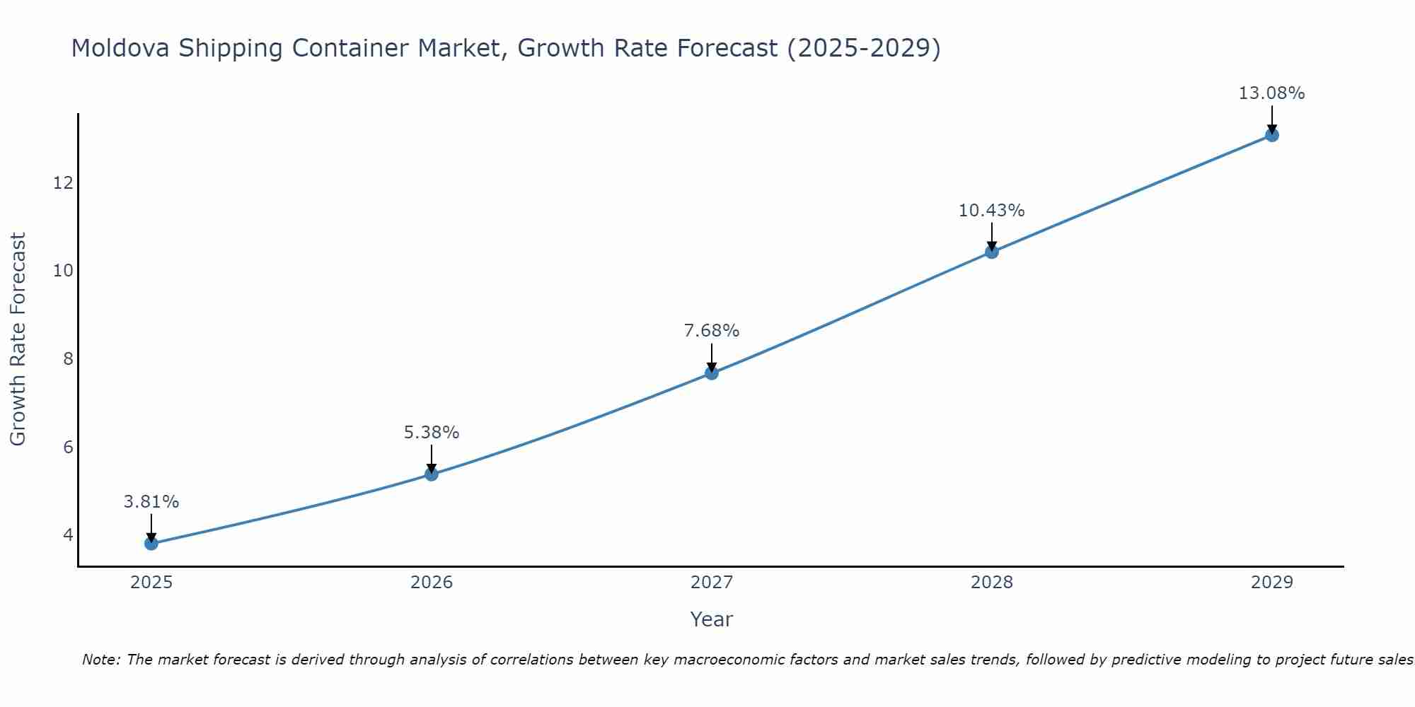 Moldova Shipping Container Market Growth Rate