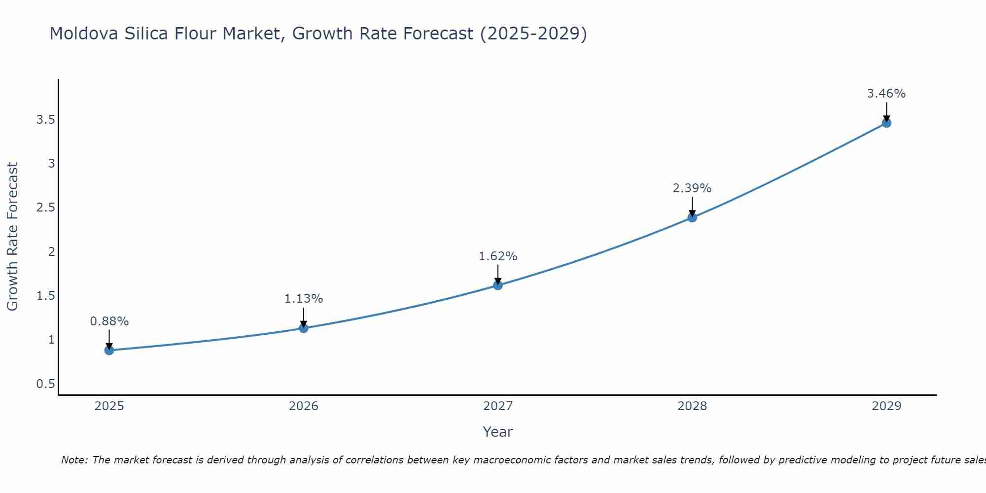 Moldova Silica Flour Market Growth Rate