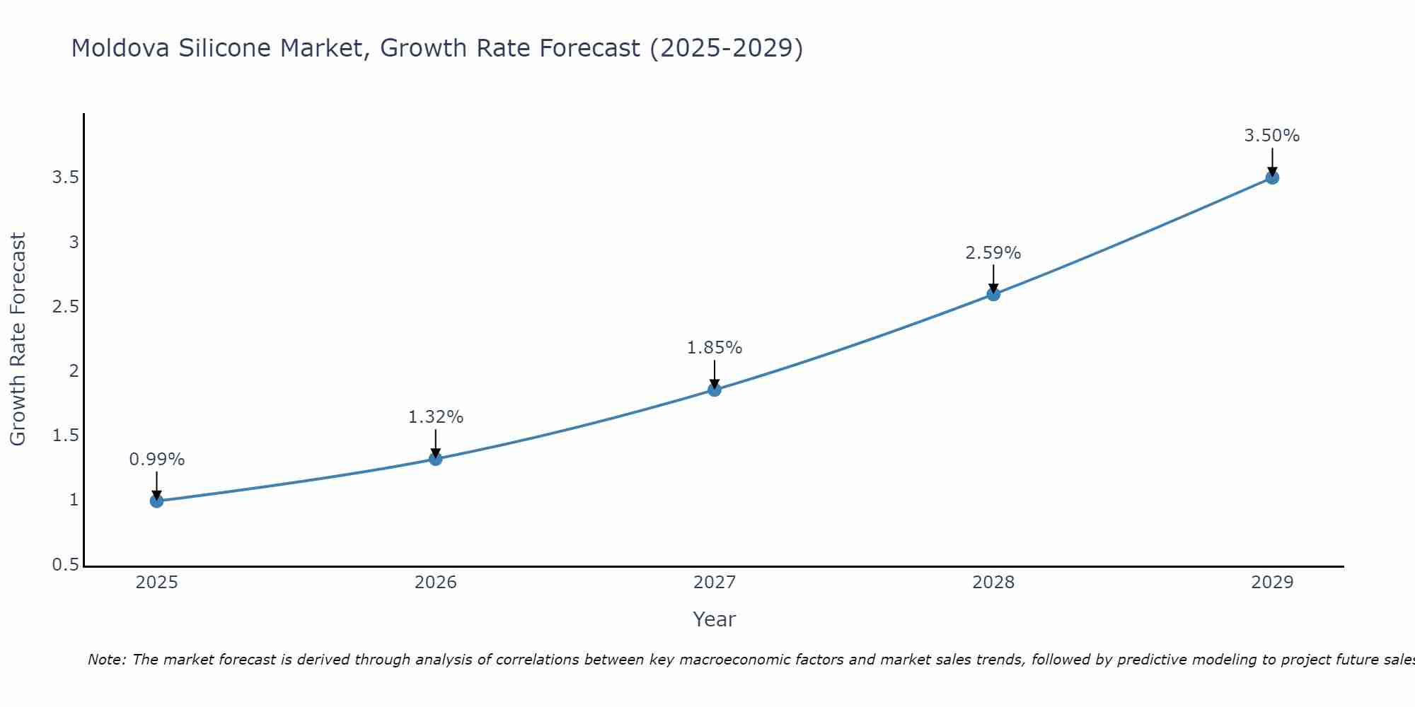 Moldova Silicone Market Growth Rate