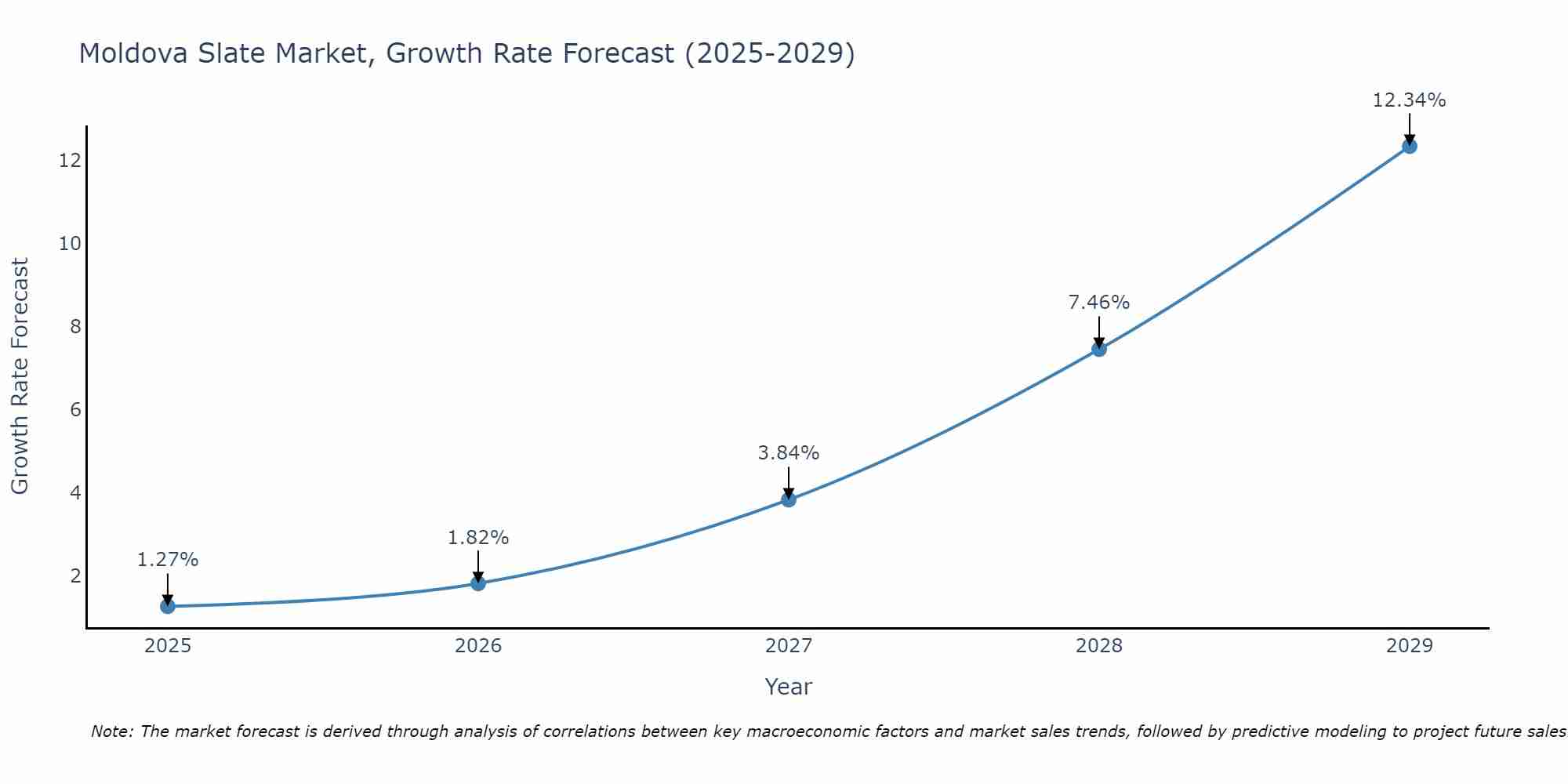 Moldova Slate Market Growth Rate