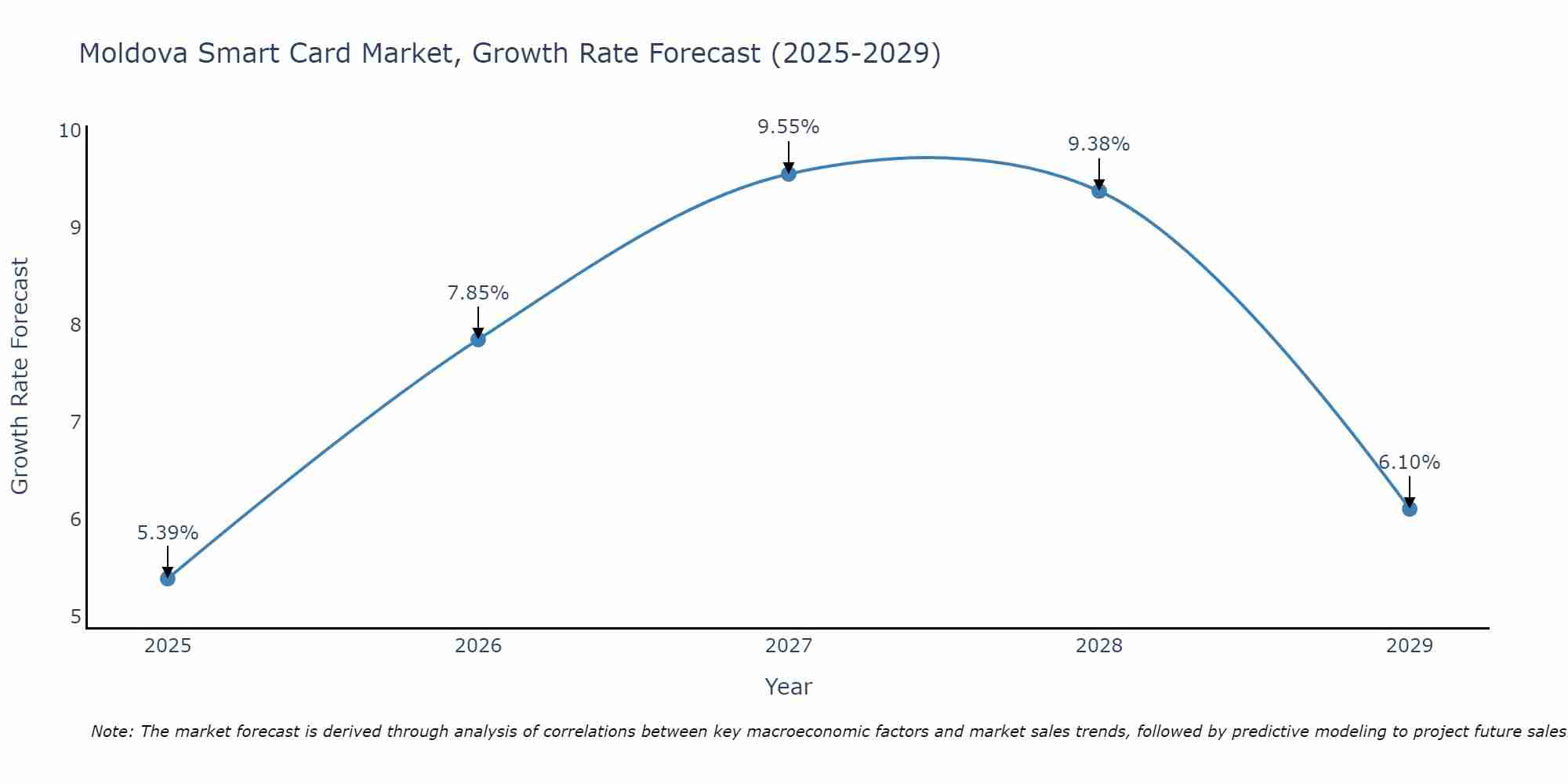 Moldova Smart Card Market Growth Rate