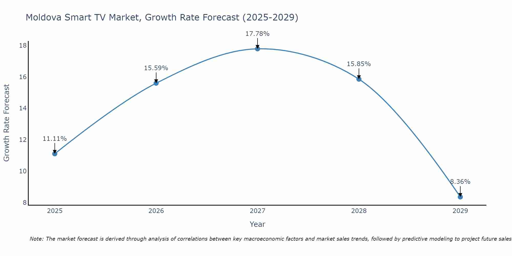 Moldova Smart TV Market Growth Rate