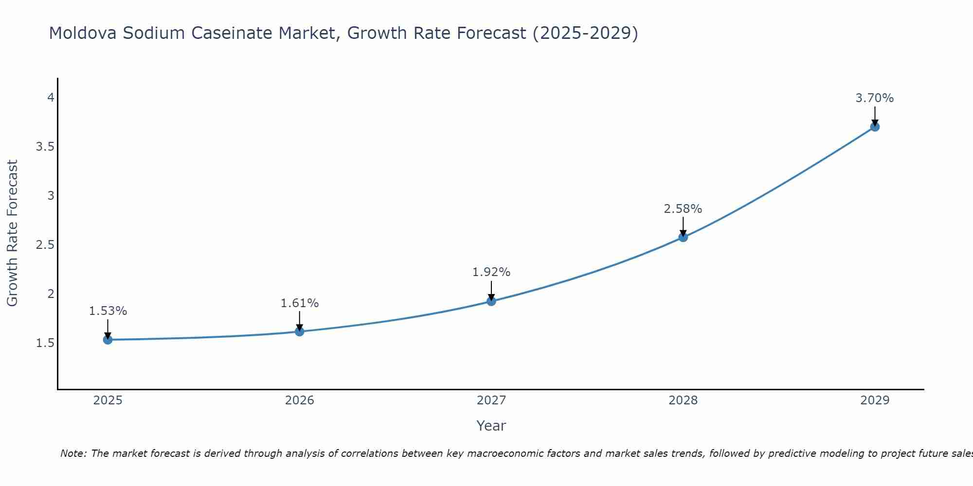 Moldova Sodium Caseinate Market Growth Rate