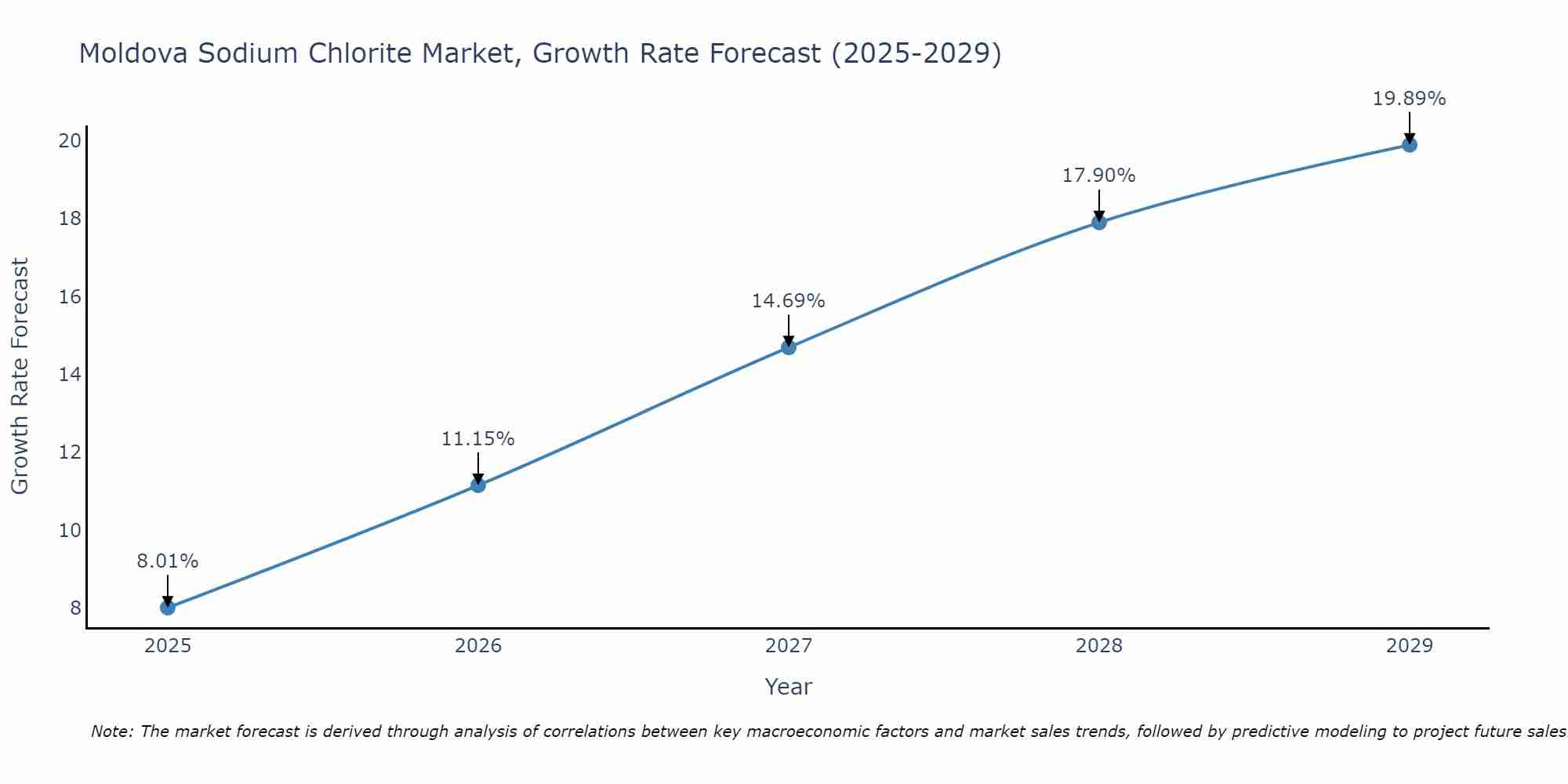 Moldova Sodium Chlorite Market Size Growth Rate