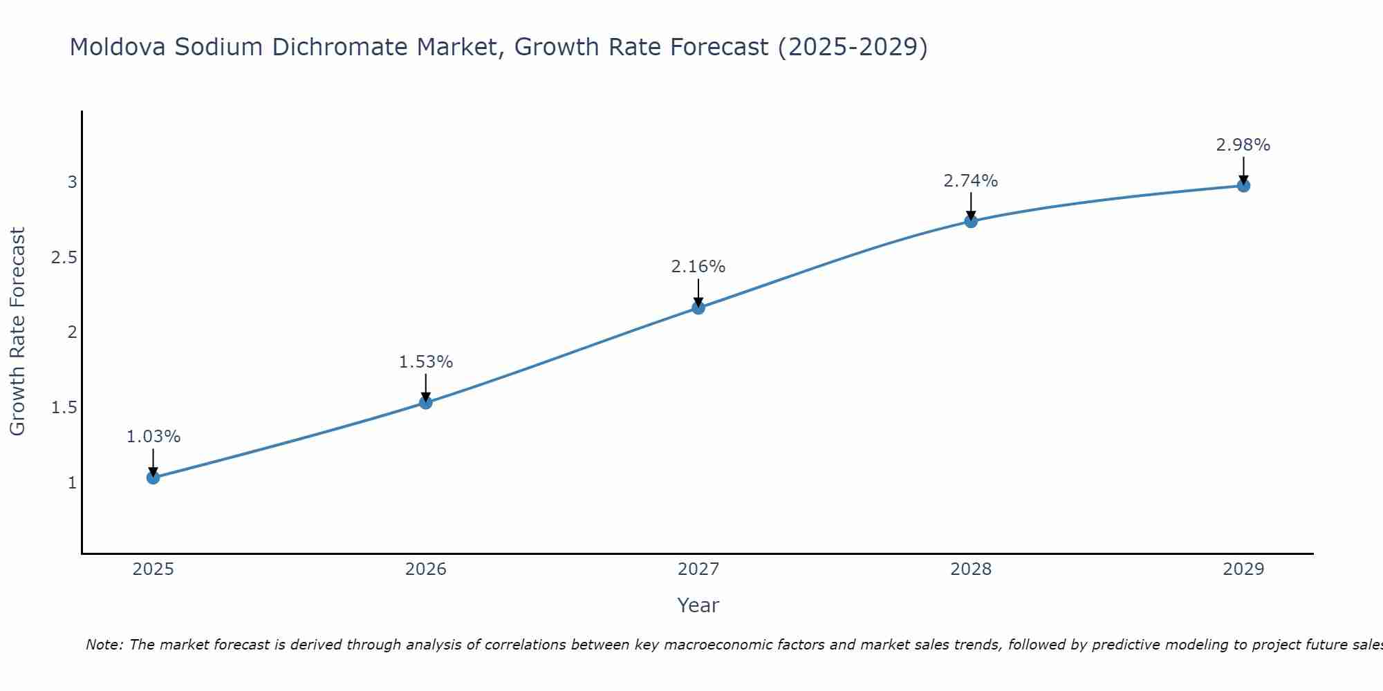 Moldova Sodium Dichromate Market Growth Rate