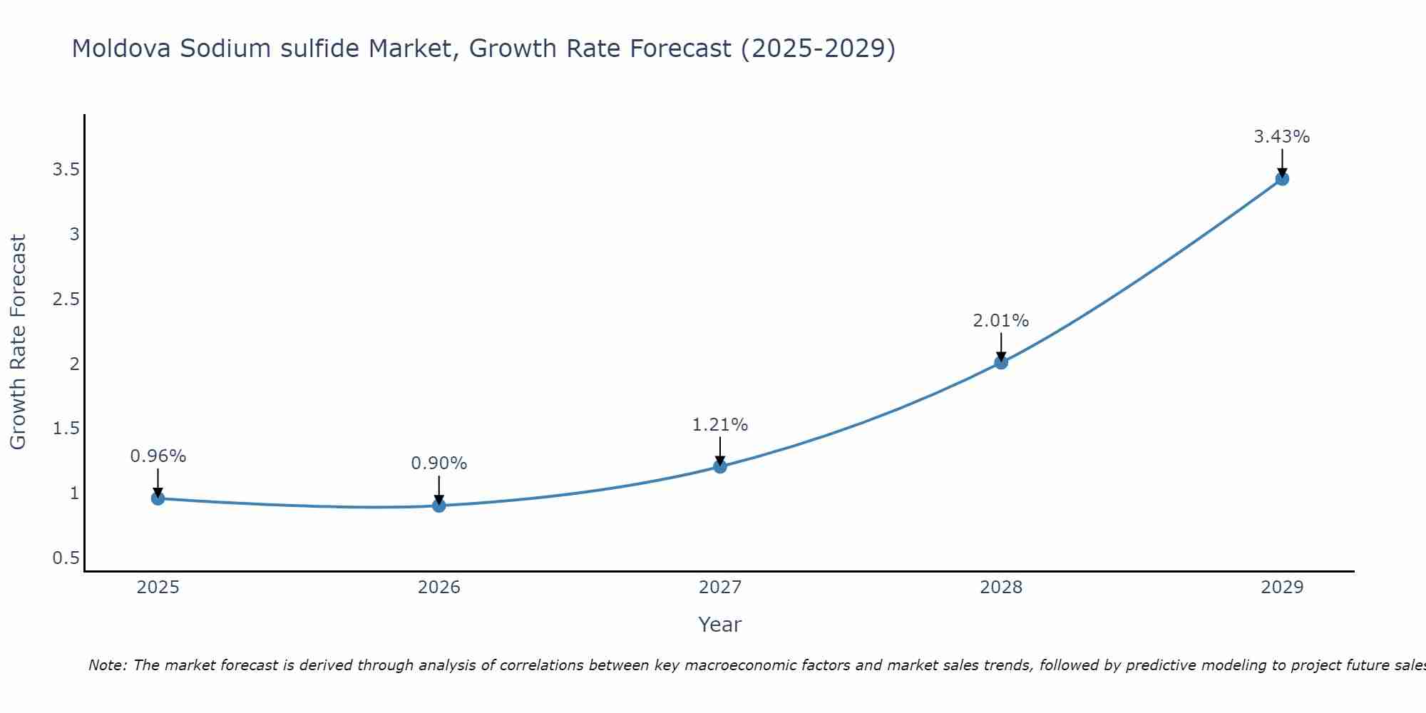 Moldova Sodium sulfide Market Growth Rate