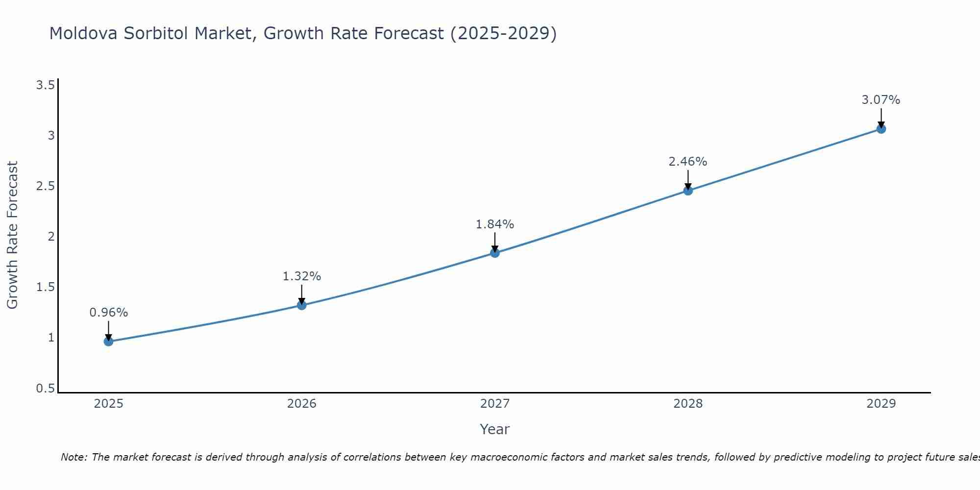 Moldova Sorbitol Market Growth Rate