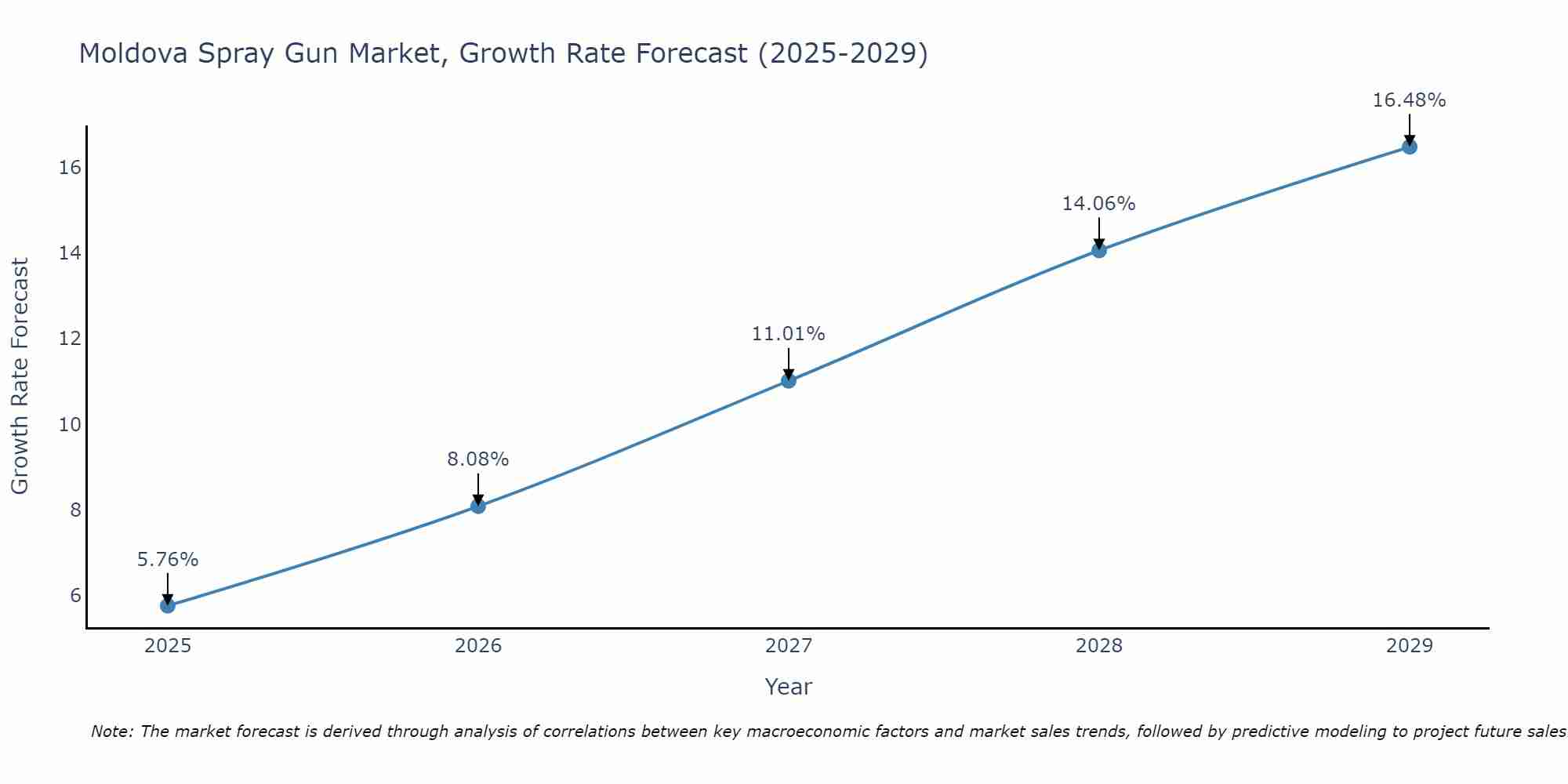 Moldova Spray Gun Market Growth Rate