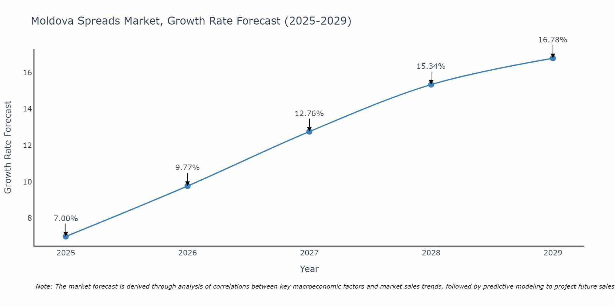 Moldova Spreads Market Growth Rate