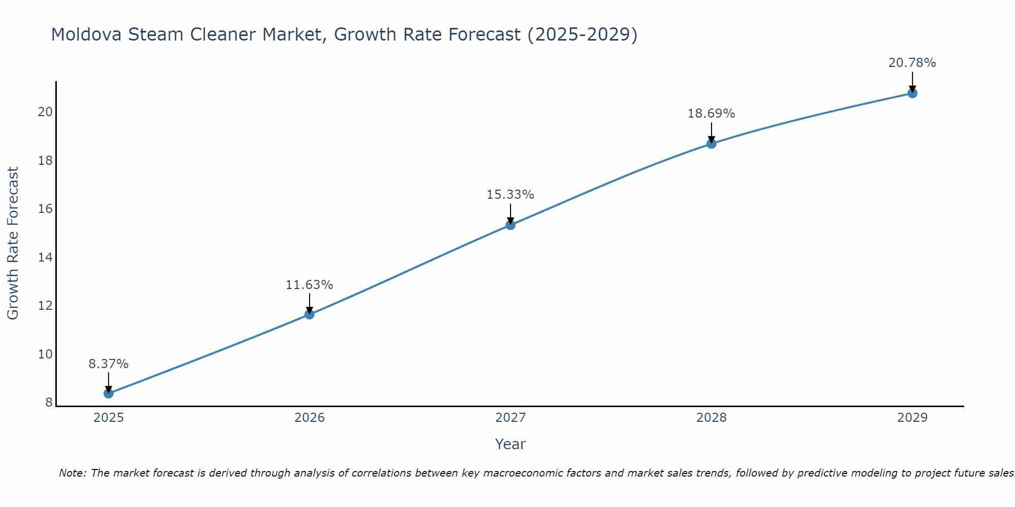 Moldova Steam Cleaner Market Growth Rate