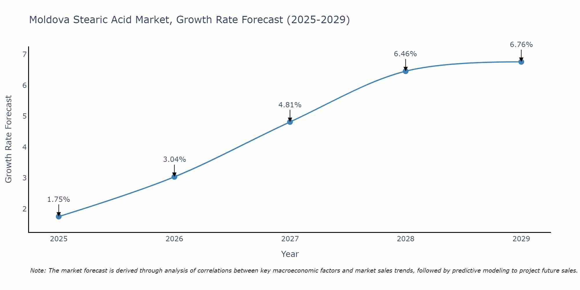 Moldova Stearic Acid Market Growth Rate