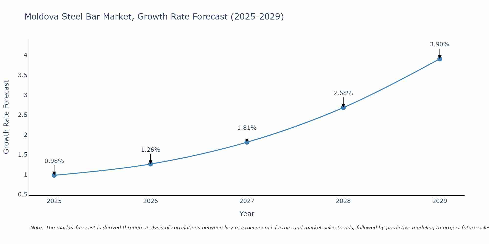 Moldova Steel Bar Market Growth Rate