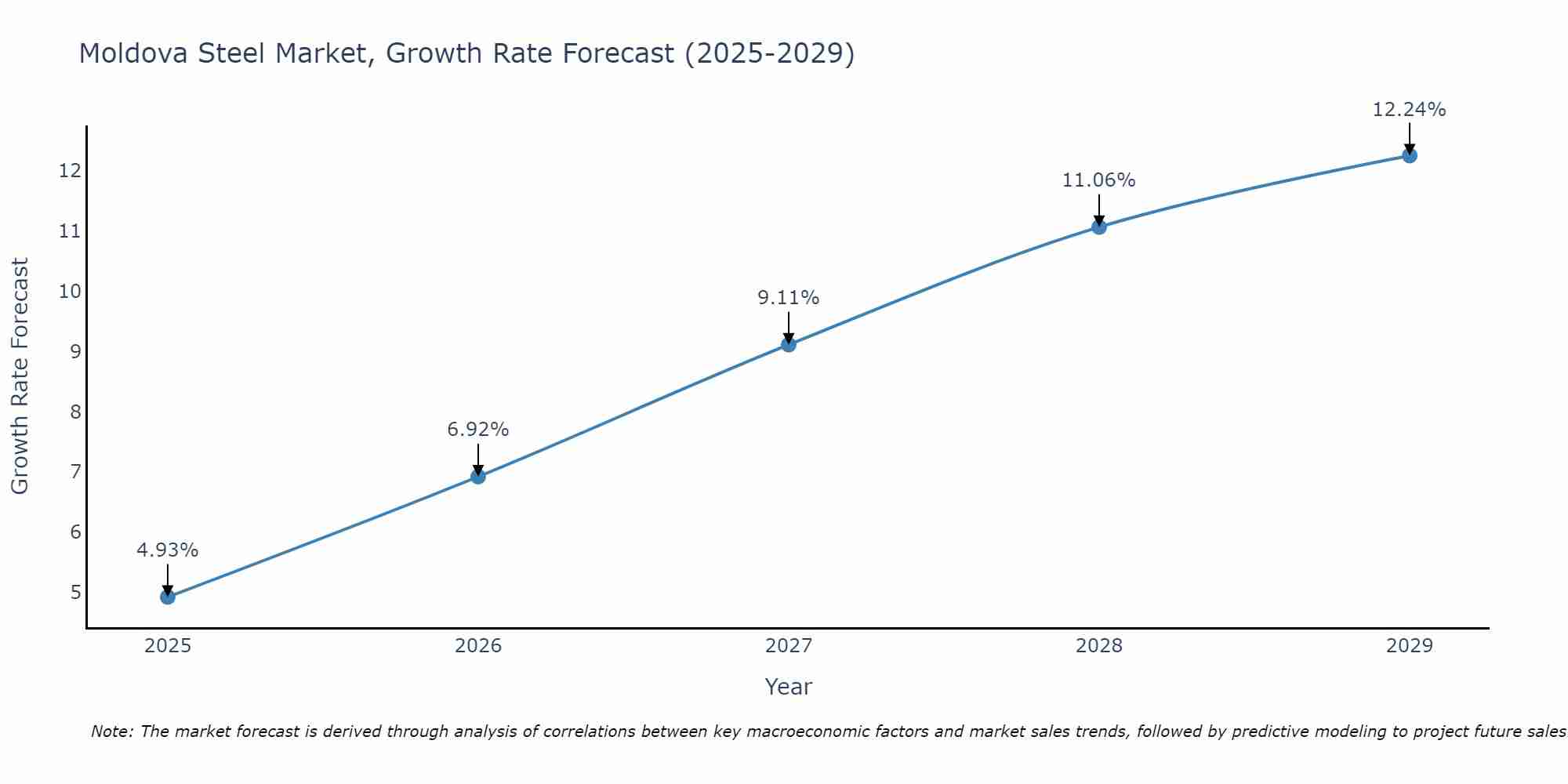 Moldova Steel Market Size Growth Rate