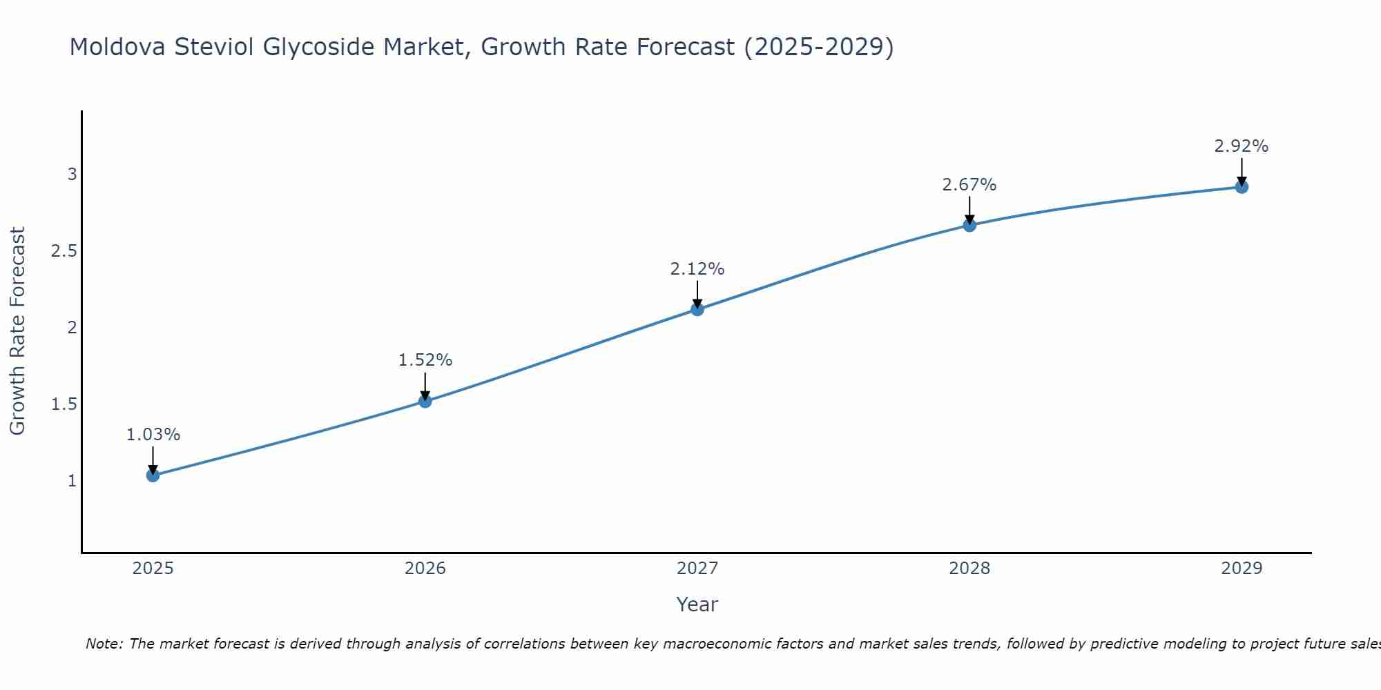 Moldova Steviol Glycoside Market Growth Rate