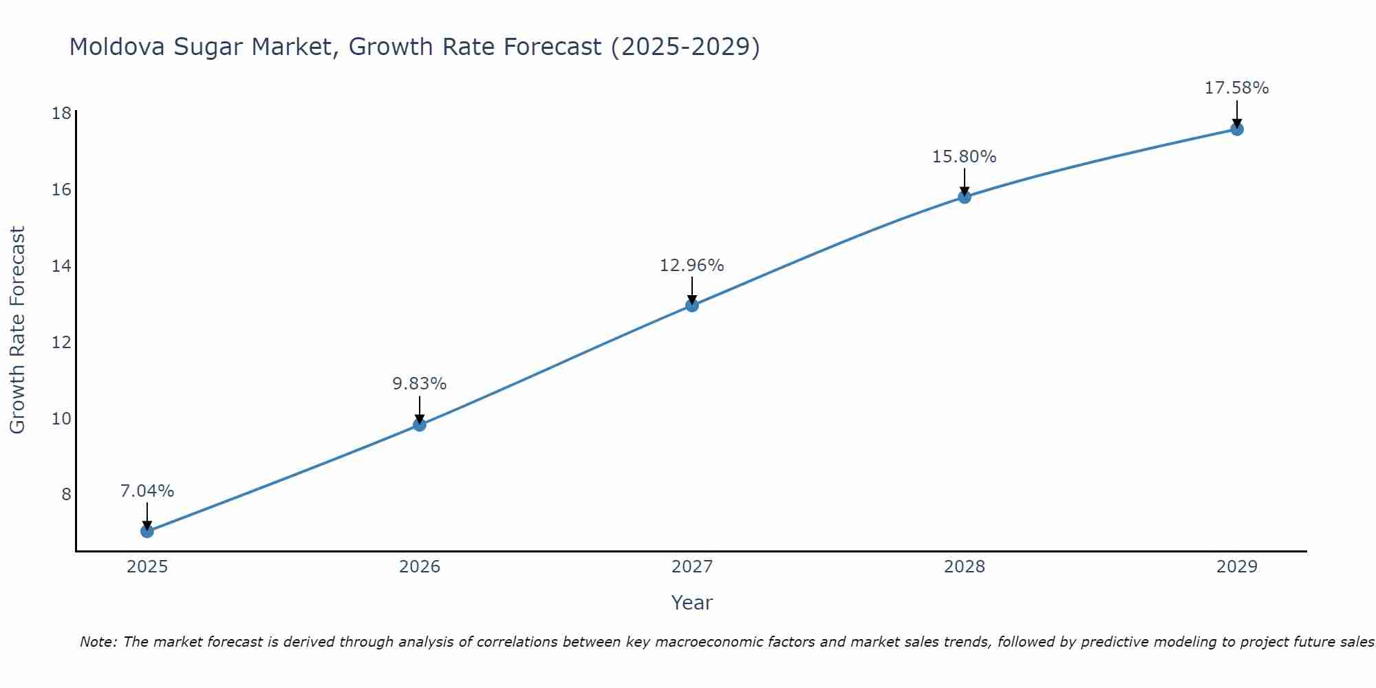 Moldova Sugar Market Size Growth Rate