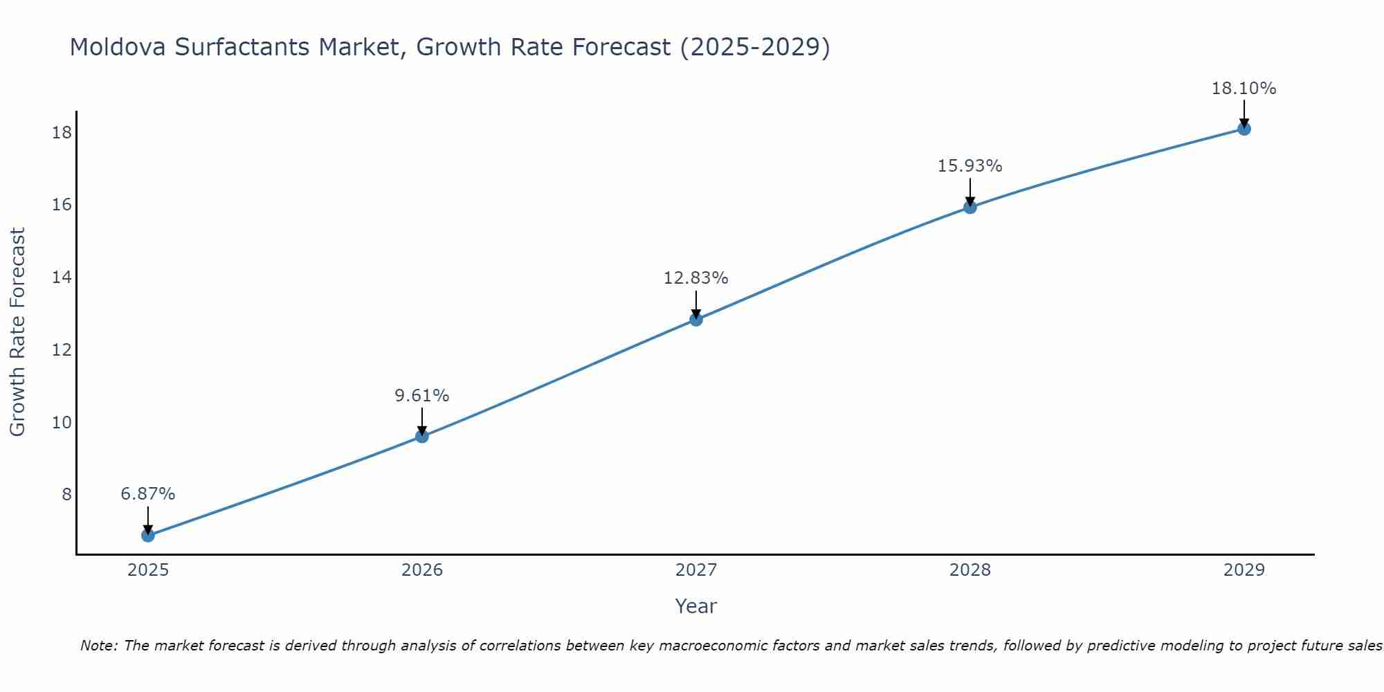 Moldova Surfactants Market Growth Rate