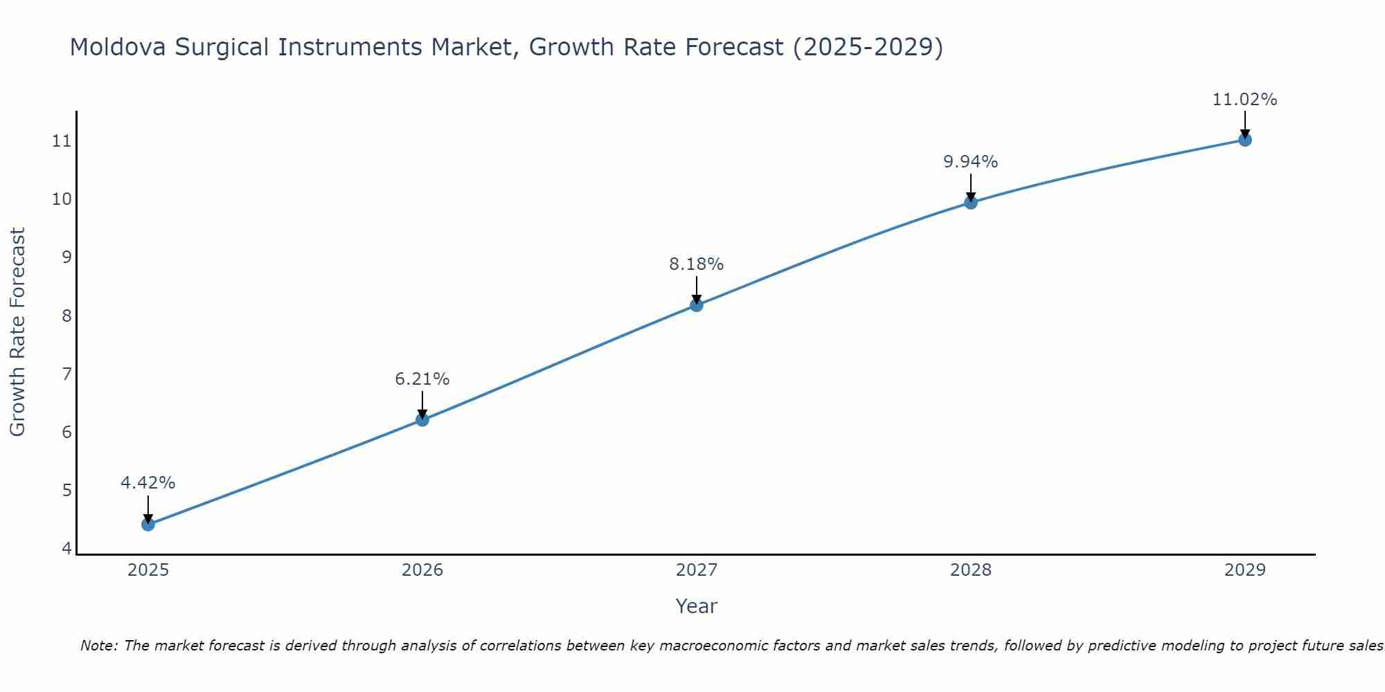 Moldova Surgical Instruments Market Size Growth Rate