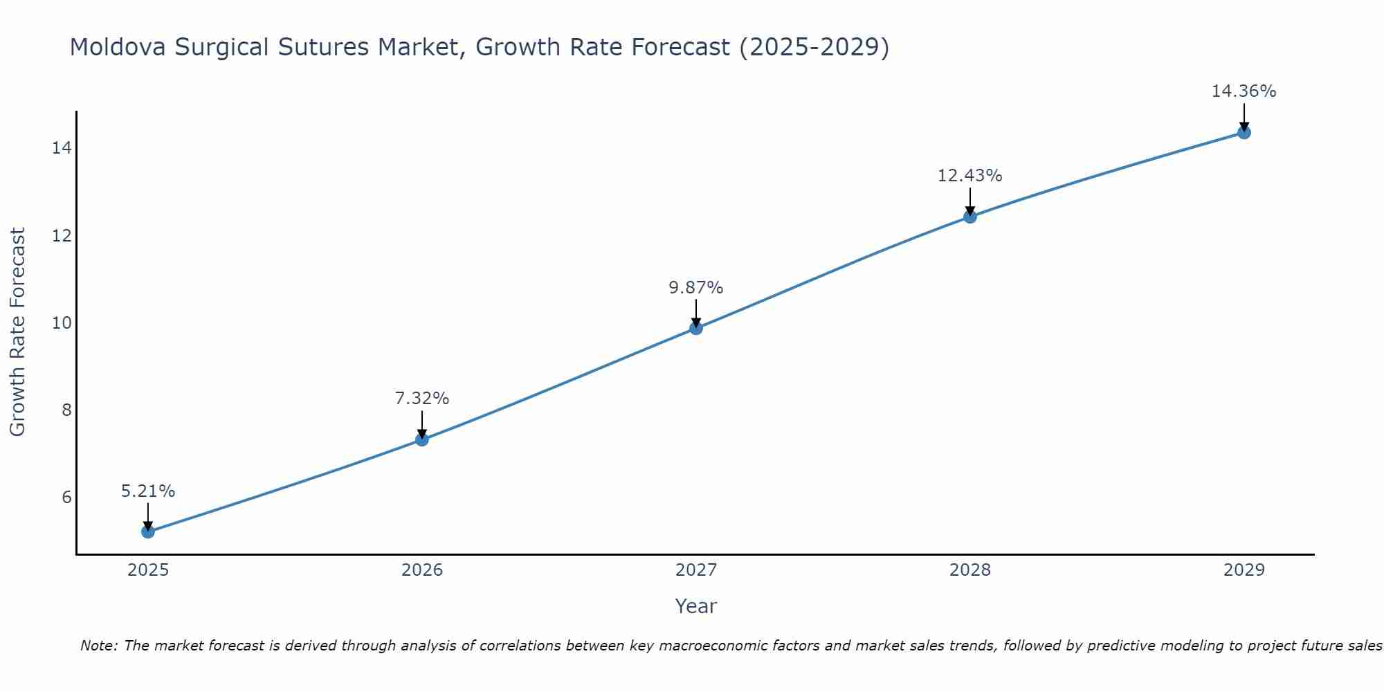 Moldova Surgical Sutures Market Growth Rate