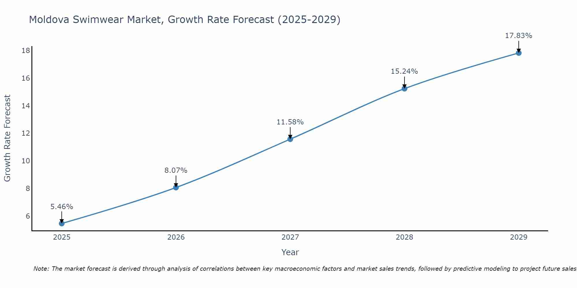 Moldova Swimwear Market Growth Rate