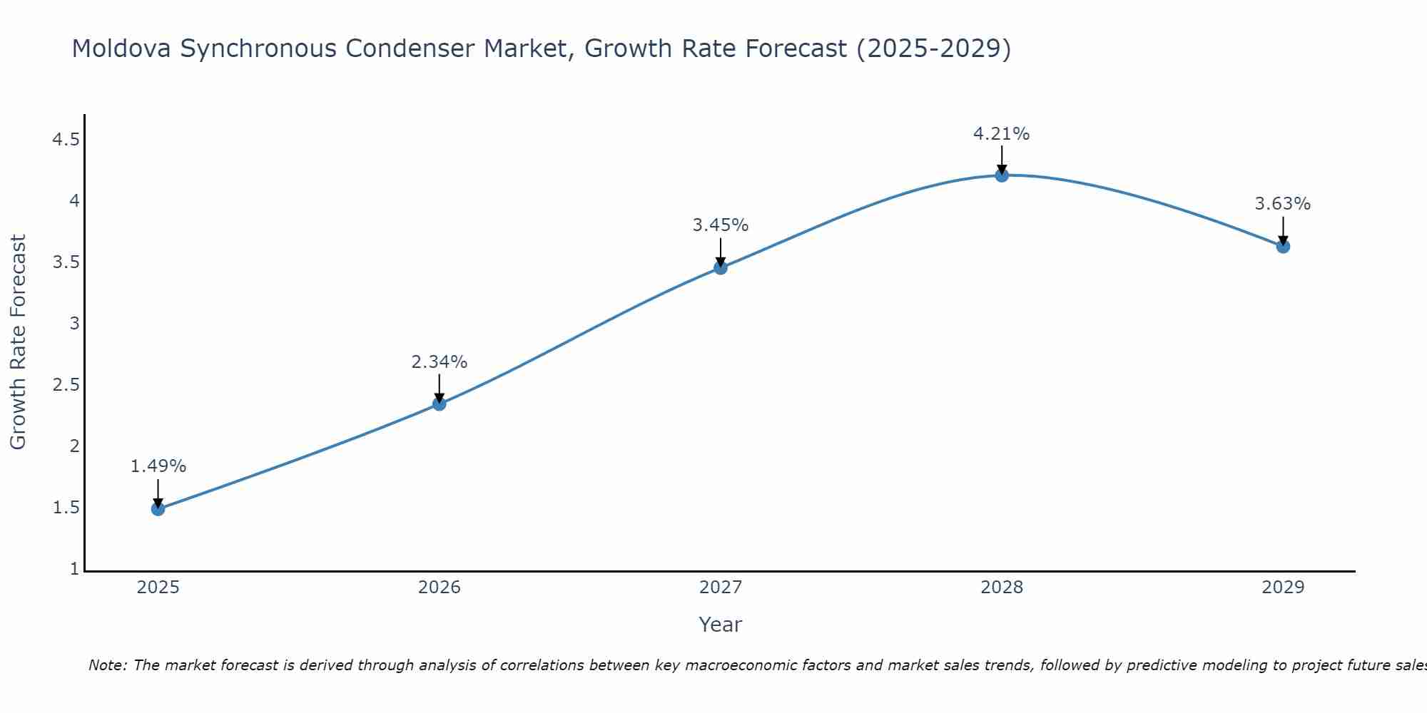 Moldova Synchronous Condenser Market Growth Rate