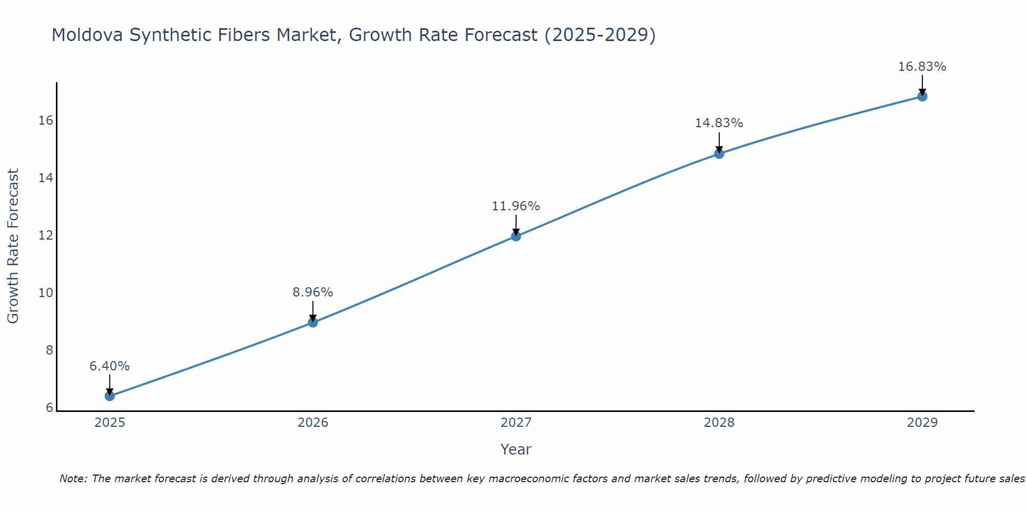 Moldova Synthetic Fibers Market Growth Rate