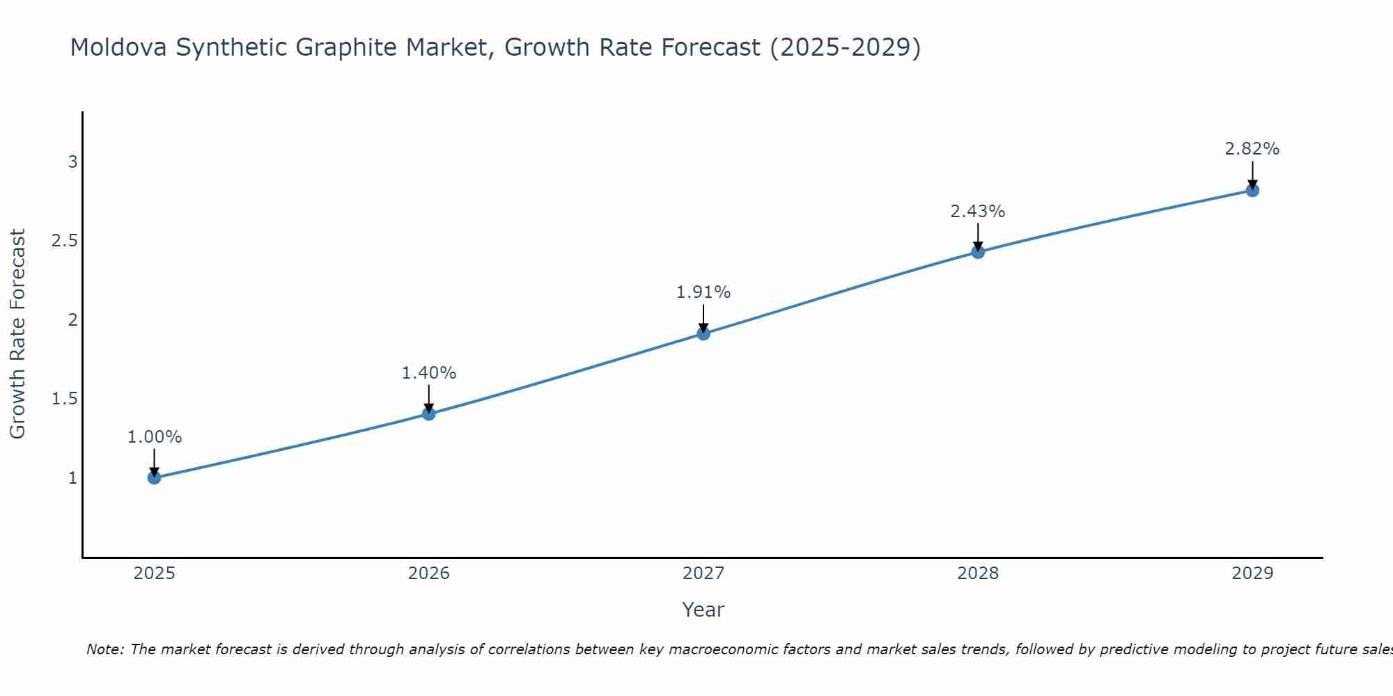 Moldova Synthetic Graphite Market Growth Rate
