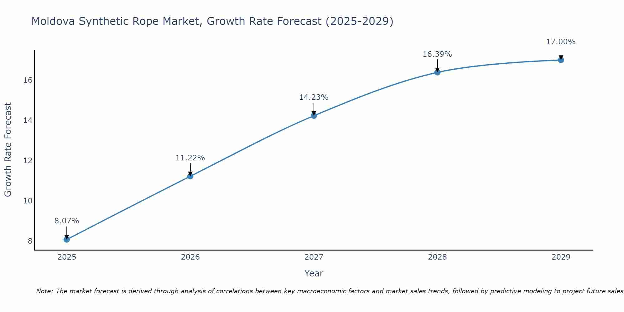 Moldova Synthetic Rope Market Growth Rate
