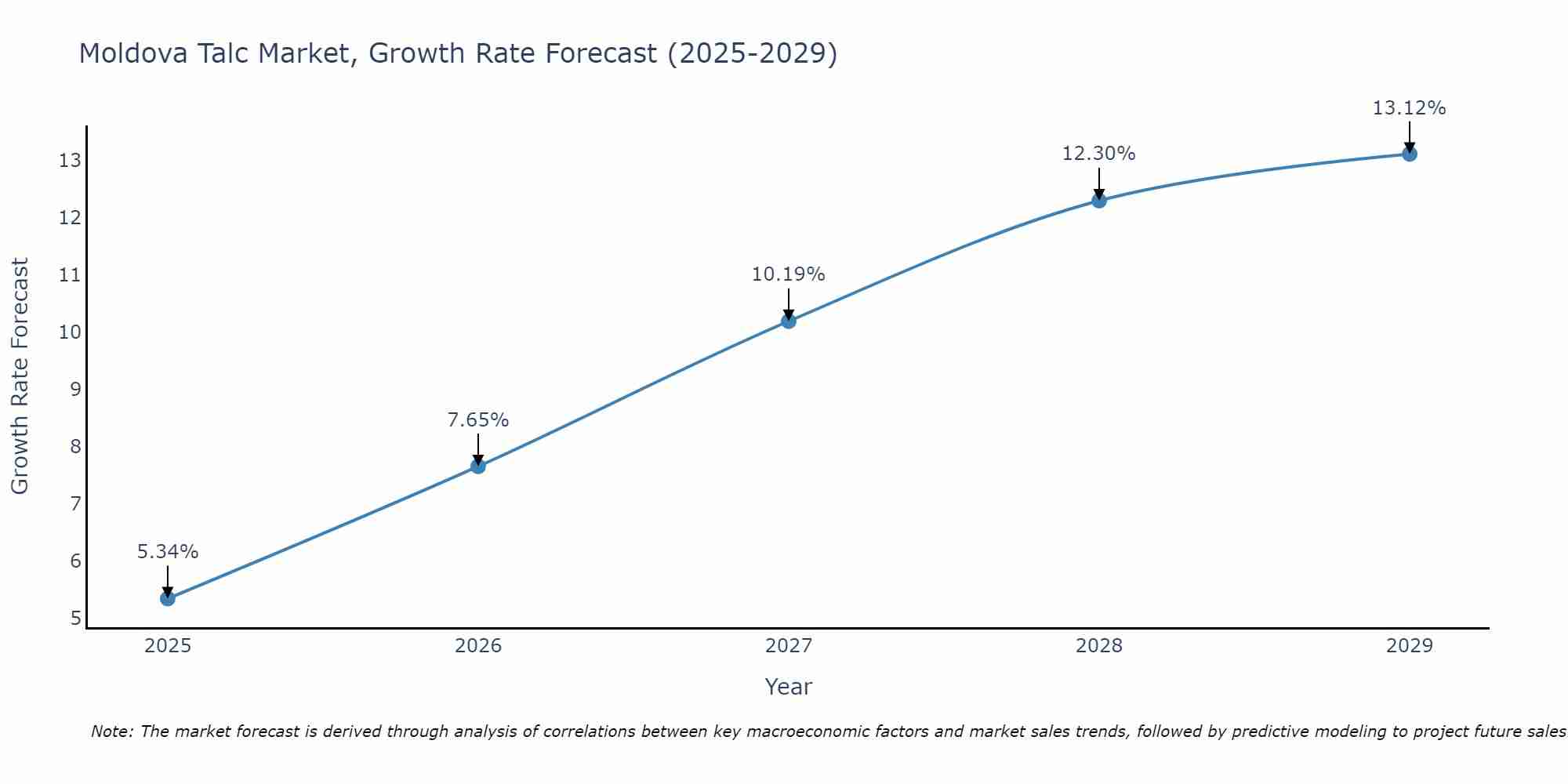 Moldova Talc Market Growth Rate